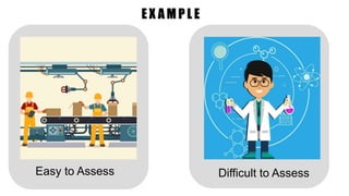 Easy to Assess
E X A M P L E
Difficult to Assess
 