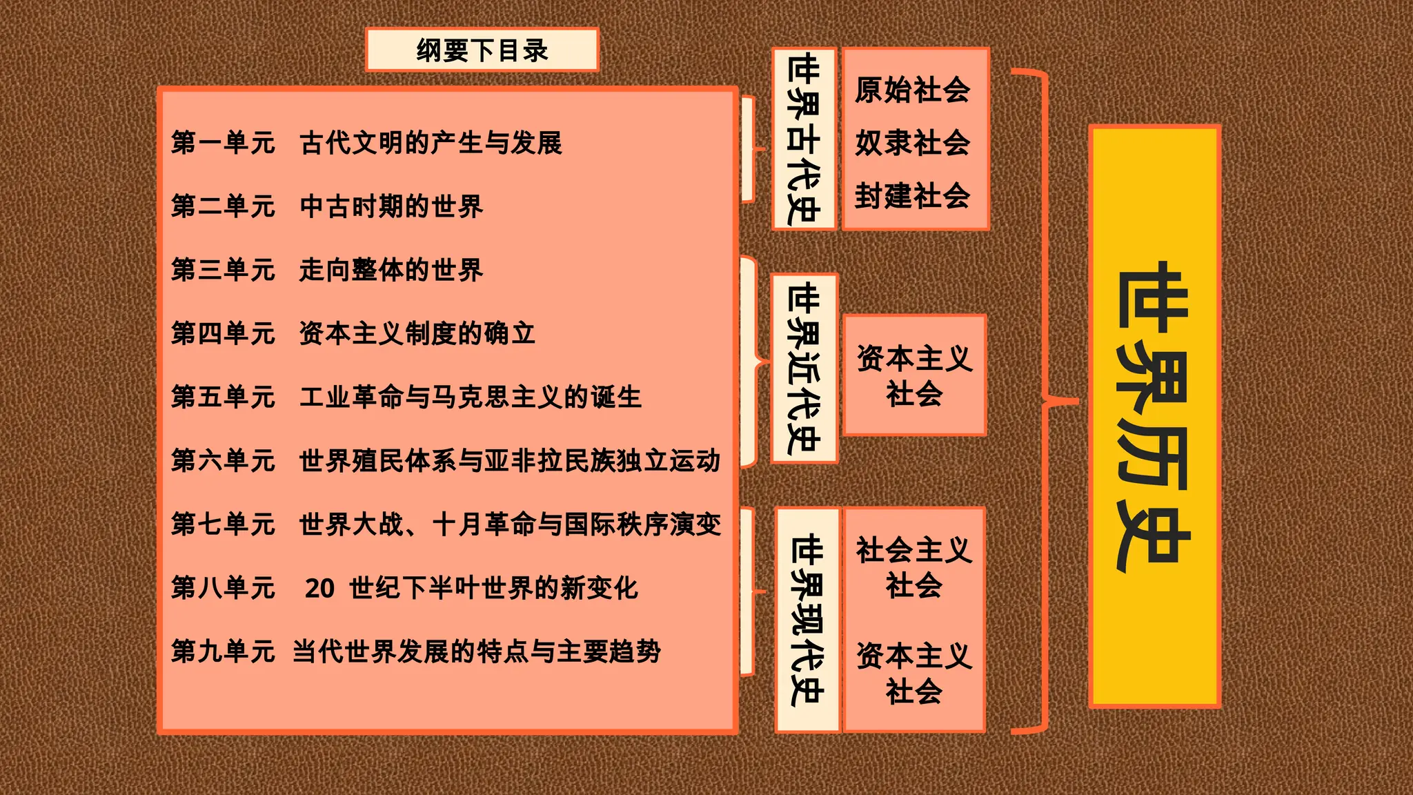 高考复习课件：第14讲世界古代史复习（77页）（杨正午河北正定中学）.pptx