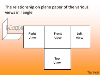 Two types of projections commonly used: I & III angleI-AngleIn third angle, picture planes in between the viewer & objectIn first angle, picture plane behind the objectIII-AngleVijay Gupta