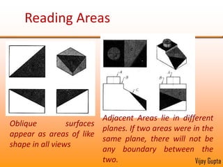 Meaning of Areas in Orthographic ViewsBBBForeshortened SurfaceSurface in True shape