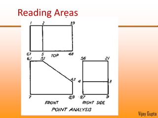 Projections of AreasSome areas are projected in true shapes, while others are distorted.Areas parallel to picture planes are in true shapesFour types of Areas1.A surface in true shape2. A foreshortened surface3. A smoothly curved surface4. A combination of tangent  surfaces