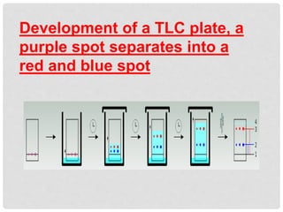 Development of a TLC plate, a
purple spot separates into a
red and blue spot
 
