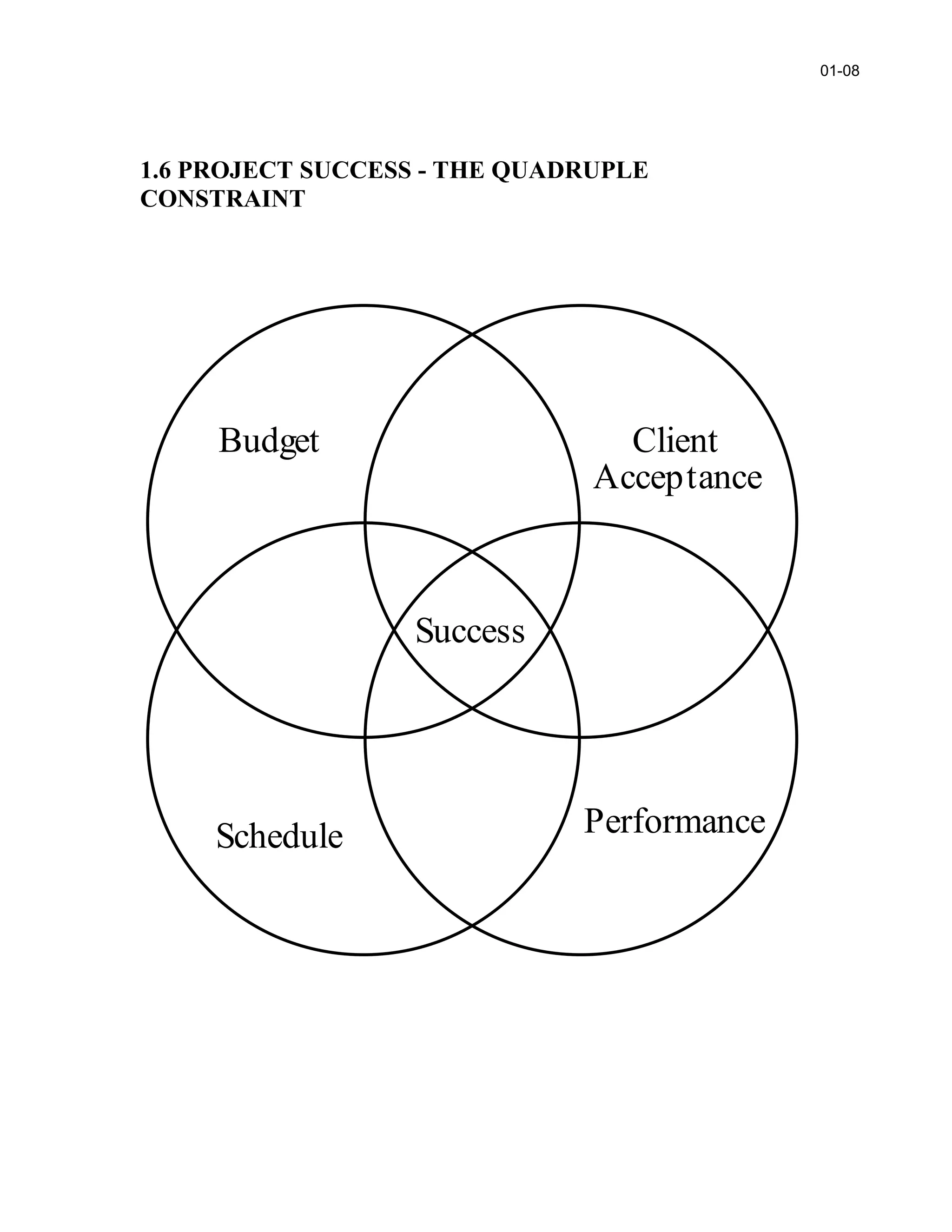 1.6 PROJECT SUCCESS - THE QUADRUPLE
CONSTRAINT
Success
Client
Acceptance
Budget
Schedule Performance
01-08
 