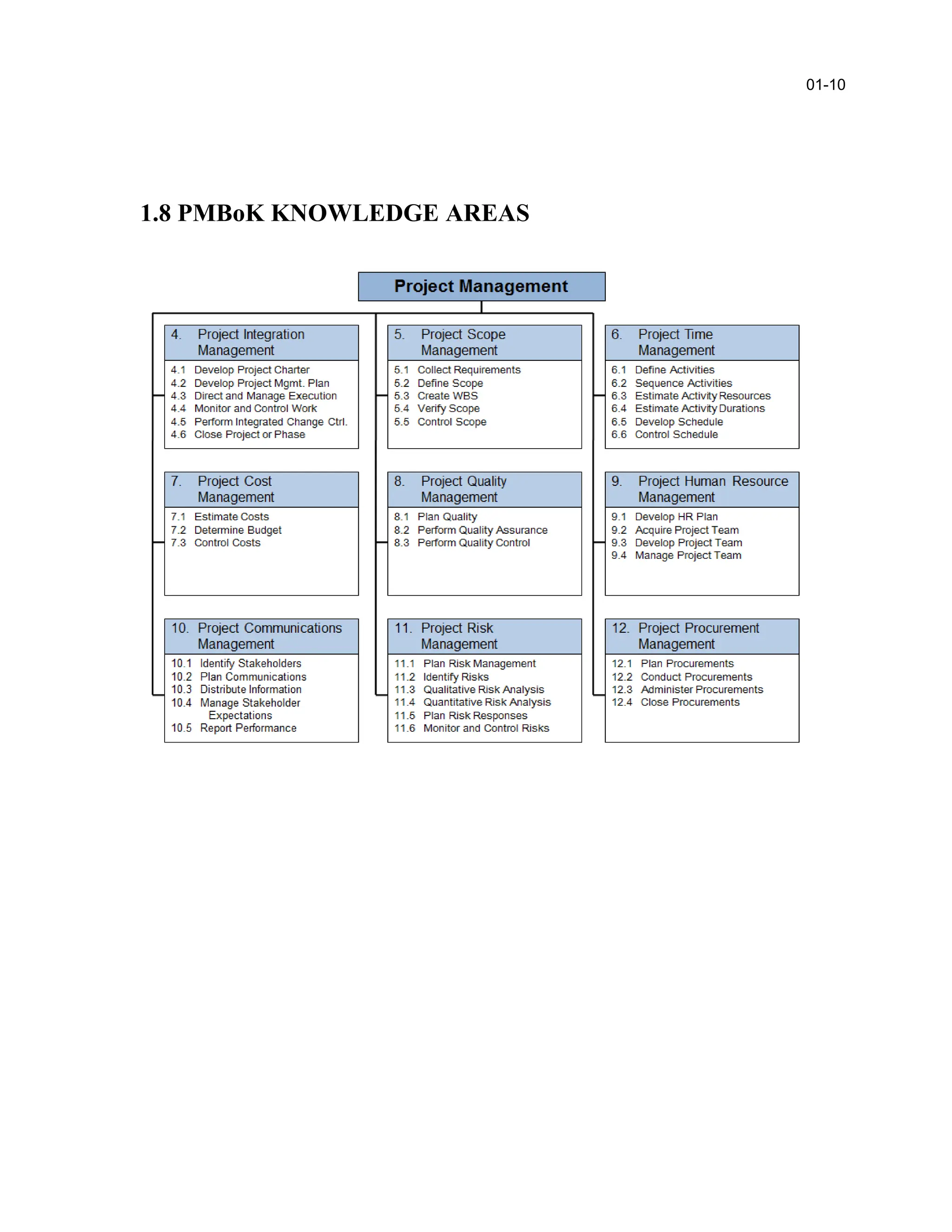 1.8 PMBoK KNOWLEDGE AREAS
01-10
 