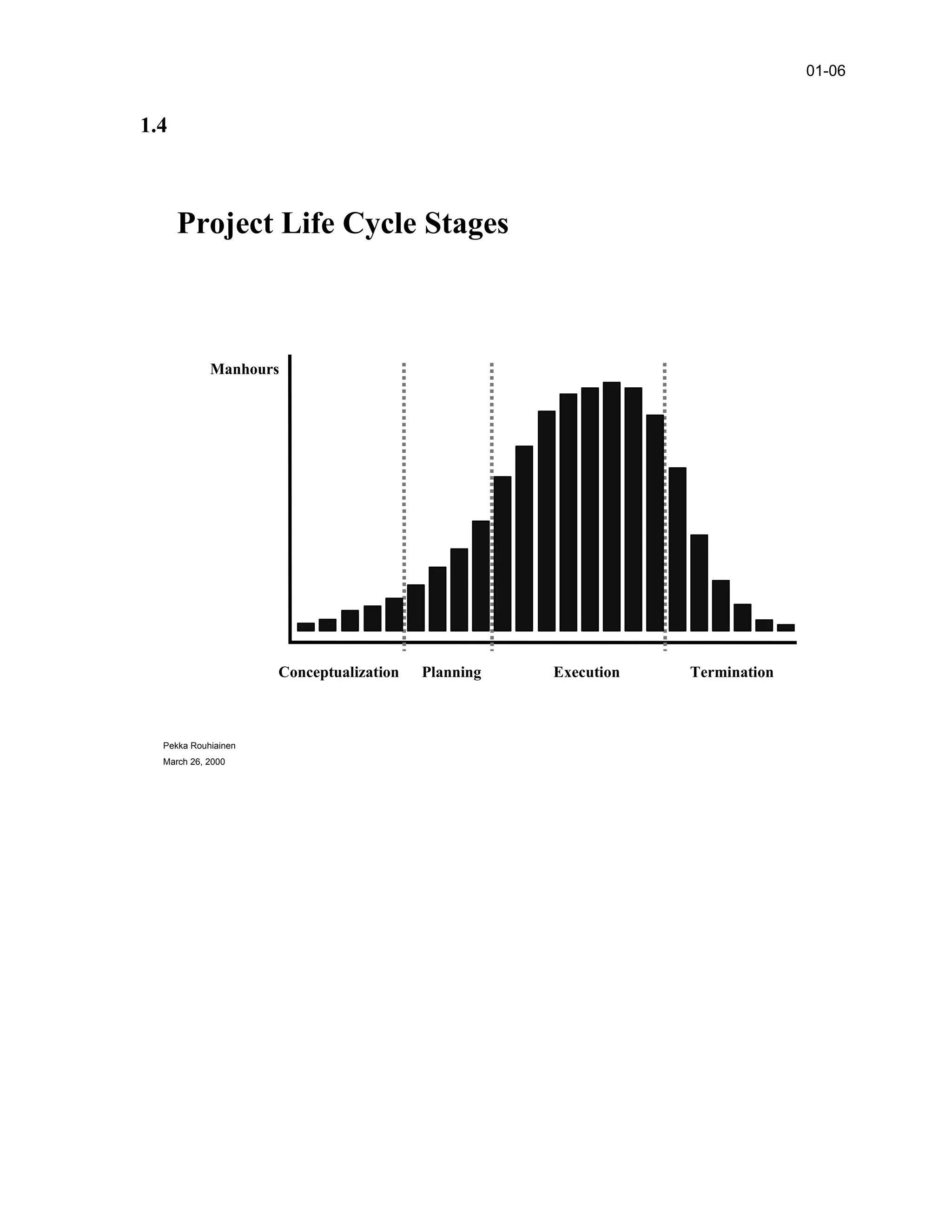 1.4
Pekka Rouhiainen
March 26, 2000
Project Life Cycle Stages
Conceptualization Planning Execution Termination
Manhours
01-06
 