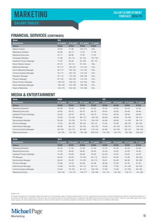 SALARY & EMPLOYMENT 
FORECAST 2014/15 
Marketing 
Salary tables 
Financial Services (continued) 
State WA 
Experience 0–3 years 3–5 years 5–7 years 7+ years 
Salary $’000 $’000 $’000 $’000 
Market Analyst 59–69 71–92 102–112 128+ 
Marketing Assistant 53–68 64–74 71–87 77–92 
Marketing Executive 61–71 66–82 77–87 71–97 
Campaign Manager 71–92 92–112 97–122 107–122 
Assistant Product Manager 77–87 82–92 87–102 92–112 
Senior Market Analyst 87–97 92–112 97–128 128+ 
Marketing Manager 97–117 102–122 112–133 133+ 
Direct Marketing Manager 97–117 102–122 112–133 133+ 
Communications Manager 97–117 102–122 112–133 133+ 
Research Manager 97–112 112–128 128–138 133+ 
Product Manager 97–122 102–122 112–143 133+ 
Senior Product Manager 128–143 128–153 153–163 163+ 
Senior Marketing Manager 128–148 143–158 148–168 153+ 
Head of Marketing 153–173 163–184 173–189 184+ 
Media & Entertainment 
State NSW VIC 
Experience 0–3 years 3–5 years 5–7 years 7+ years 0–3 years 3–5 years 5–7 years 7+ years 
Salary $’000 $’000 $’000 $’000 $’000 $’000 $’000 $’000 
Marketing Assistant 45–60 55–65 55–65 55–65 45–59 54–64 54–64 54–64 
Marketing Executive 50–65 60–70 60–70 60–70 50–64 59–69 59–69 59–69 
Assistant Product Manager 55–65 60–70 60–70 60–70 54–64 59–69 59–69 59–69 
PR Manager 70–90 70–100 80–110 100–120 69–89 69–99 79–109 99–119 
Sponsorship Manager 65–90 70–100 75–110 100–120 64–89 69–99 74–109 99–119 
Product Manager 75–95 80–100 90–105 90–110 74–94 79–99 89–104 89–109 
Web/Internet Manager 80–95 85–110 90–125 105–130 79–94 84–109 89–124 104–129 
Communications Manager 85–100 85–110 90–120 110–140 84–99 84–109 89–119 109–139 
Marketing Director 145–160 155–180 165–190 205–245 144–158 153–178 163–188 203–243 
State QLD SA 
Experience 0–3 years 3–5 years 5–7 years 7+ years 0–3 years 3–5 years 5–7 years 7+ years 
Salary $’000 $’000 $’000 $’000 $’000 $’000 $’000 $’000 
Marketing Assistant 42–56 51–60 51–60 51–60 41–54 50–59 50–59 50–59 
Marketing Executive 47–60 56–65 56–65 56–65 45–59 54–63 54–63 54–63 
Assistant Product Manager 51–60 56–65 56–65 56–65 50–59 54–63 54–63 54–63 
PR Manager 65–84 65–93 74–102 93–112 63–81 63–90 72–99 90–108 
Sponsorship Manager 60–84 65–93 70–102 93–112 59–81 63–90 68–99 90–108 
Product Manager 70–88 74–93 84–98 84–98 68–86 72–90 81–95 81–95 
Web/Internet Manager 74–88 79–102 84–112 93–112 72–86 77–99 81–108 90–108 
Communications Manager 79–93 79–102 84–112 102–130 77–90 77–99 81–108 99–126 
Marketing Director 135–149 144–167 153–177 149–186 131–144 140–162 149–171 144–180 
Please note: 
1. Salaries indicated are in Australian dollars and based on an annual basic salary, including superannuation at 9.5%, excluding bonus/incentive schemes. 2. Experience refers to ‘total years experience’ in 
the stated role. 3. Roles marked N/A in this report are not commonly found for the specified years of experience. 4. Market rates are becoming much less uniform. While we have taken great care, these 
salary ranges can only be approximate guides, as there are often specific circumstances relating to individual companies. Please call us for additional information. 
Marketing 10 
 