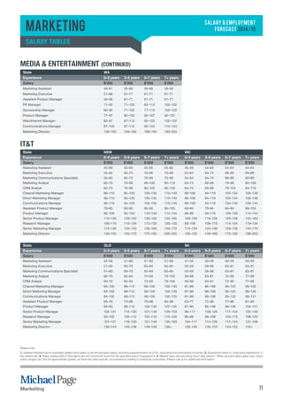SALARY & EMPLOYMENT 
FORECAST 2014/15 
Marketing 
Salary tables 
Media & Entertainment (continued) 
State WA 
Experience 0–3 years 3–5 years 5–7 years 7+ years 
Salary $’000 $’000 $’000 $’000 
Marketing Assistant 46–61 56–66 56–66 56–66 
Marketing Executive 51–66 61–71 61–71 61–71 
Assistant Product Manager 56–66 61–71 61–71 61–71 
PR Manager 71–92 71–102 82–112 102–122 
Sponsorship Manager 66–92 71–102 77–112 102–122 
Product Manager 77–97 82–102 92–107 92–107 
Web/Internet Manager 82–97 87–112 92–122 102–122 
Communications Manager 87–102 87–112 92–122 112–143 
Marketing Director 148–163 158–184 168–194 163–204 
IT&T 
State NSW VIC 
Experience 0–3 years 3–5 years 5–7 years 7+ years 0–3 years 3–5 years 5–7 years 7+ years 
Salary $’000 $’000 $’000 $’000 $’000 $’000 $’000 $’000 
Marketing Assistant 45–60 55–65 55–65 55–65 45–59 54–64 54–64 54–64 
Marketing Executive 55–65 65–75 70–90 70–90 54–64 64–74 69–89 69–89 
Marketing Communications Specialist 55–65 65–75 70–90 70–90 54–64 64–74 69–89 69–89 
Marketing Analyst 65–75 70–90 80–100 85–110 64–74 69–89 79–99 84–109 
CRM Analyst 65–75 70–90 80–105 85–120 64–74 69–89 79–104 84–119 
Channel Marketing Manager 90–110 95–120 105–135 110–140 89–109 94–119 104–134 109–139 
Direct Marketing Manager 90–110 95–120 105–135 110–140 89–109 94–119 104–134 109–139 
Communications Manager 90–110 95–120 105–135 110–145 89–109 94–119 104–134 109–144 
Assistant Product Manager 70–85 80–95 85–95 90–105 69–84 79–94 84–94 89–104 
Product Manager 90–100 95–120 110–140 115–145 89–99 94–119 109–139 114–144 
Senior Product Manager 110–130 120–140 130–160 135–165 109–129 119–139 129–158 134–163 
Research Manager 100–110 110–120 115–125 120–135 99–109 109–119 114–124 119–134 
Senior Marketing Manager 115–130 125–140 130–160 145–175 114–129 124–139 129–158 144–173 
Marketing Director 140–155 150–170 175–195 200–255 139–153 149–168 173–193 198–252 
State QLD SA 
Experience 0–3 years 3–5 years 5–7 years 7+ years 0–3 years 3–5 years 5–7 years 7+ years 
Salary $’000 $’000 $’000 $’000 $’000 $’000 $’000 $’000 
Marketing Assistant 42–56 51–60 51–60 51–60 41–54 50–59 50–59 50–59 
Marketing Executive 51–60 60–70 65–84 65–84 50–59 59–68 63–81 63–81 
Marketing Communications Specialist 51–60 60–70 65–84 65–84 50–59 59–68 63–81 63–81 
Marketing Analyst 60–70 65–84 74–93 79–102 59–68 63–81 72–90 77–99 
CRM Analyst 60–70 65–84 74–93 79–102 59–68 63–81 72–90 77–99 
Channel Marketing Manager 84–102 88–112 98–126 102–130 81–99 86–108 95–122 99–126 
Direct Marketing Manager 84–102 88–112 98–126 102–130 81–99 86–108 95–122 99–126 
Communications Manager 84–102 88–112 98–126 102–135 81–99 86–108 95–122 99–131 
Assistant Product Manager 65–79 74–88 79–88 84–98 63–77 72–86 77–86 81–95 
Product Manager 84–93 88–112 102–130 107–135 81–90 86–108 99–126 104–131 
Senior Product Manager 102–121 112–130 121–149 126–153 99–117 108–126 117–144 122–149 
Research Manager 93–102 102–112 107–116 112–126 90–99 99–108 104–113 108–122 
Senior Marketing Manager 107–121 116–130 121–149 135–163 104–117 113–126 117–144 131–158 
Marketing Director 130–144 140–158 149–158 158+ 126–140 135–153 144–153 153+ 
Please note: 
1. Salaries indicated are in Australian dollars and based on an annual basic salary, including superannuation at 9.5%, excluding bonus/incentive schemes. 2. Experience refers to ‘total years experience’ in 
the stated role. 3. Roles marked N/A in this report are not commonly found for the specified years of experience. 4. Market rates are becoming much less uniform. While we have taken great care, these 
salary ranges can only be approximate guides, as there are often specific circumstances relating to individual companies. Please call us for additional information. 
Marketing 11 
 