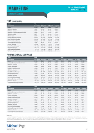 SALARY & EMPLOYMENT 
FORECAST 2014/15 
Marketing 
Salary tables 
IT&T (continued) 
State WA 
Experience 0–3 years 3–5 years 5–7 years 7+ years 
Salary $’000 $’000 $’000 $’000 
Marketing Assistant 46–61 56–66 56–66 56–66 
Marketing Executive 56–66 66–77 71–92 71–92 
Marketing Communications Specialist 56–66 66–77 71–92 71–92 
Marketing Analyst 66–77 71–92 82–102 87–112 
CRM Analyst 66–77 71–92 82–102 87–112 
Channel Marketing Manager 92–112 97–122 107–138 112–143 
Direct Marketing Manager 92–112 97–122 107–138 112–143 
Communications Manager 92–112 97–122 107–138 112–148 
Assistant Product Manager 71–87 82–97 87–97 92–107 
Product Manager 92–102 97–122 112–143 117–148 
Senior Product Manager 112–133 122–143 133–163 138–168 
Research Manager 102–112 112–122 117–128 122–138 
Senior Marketing Manager 117–133 128–143 133–163 148–179 
Marketing Director 143–158 153–173 163–173 173+ 
Professional Services 
State NSW VIC 
Experience 0–3 years 3–5 years 5–7 years 7+ years 0–3 years 3–5 years 5–7 years 7+ years 
Salary $’000 $’000 $’000 $’000 $’000 $’000 $’000 $’000 
Business Development Coordinator 45–55 55–70 70–80 70–80 45–54 54–69 69–79 69–79 
Marketing Assistant 45–55 55–65 55–65 55–65 45–54 54–64 54–64 54–64 
Events Coordinator 50–60 60–80 65–80 70–85 50–59 59–79 64–79 69–84 
Bids & Tenders Executive 55–65 65–80 65–80 70–85 54–64 64–79 64–79 69–84 
Marketing Executive 60–75 65–80 65–80 70–85 59–74 64–79 64–79 69–84 
Bids & Tenders Manager 75–95 80–100 100–120 120–130 74–94 79–99 99–119 119–129 
Web/Internet Manager 75–90 75–95 90–120 120–140 74–89 74–94 89–119 119–139 
PR/Media Manager 75–90 80–100 100–130 130–140 74–89 79–99 99–129 129–139 
Communications Manager 80–100 85–105 105–135 130–145 79–99 84–104 104–134 129–144 
Business Development Manager 75–90 75–95 95–130 130–150 74–89 74–94 94–129 129–149 
Marketing Director 140–165 155–175 160–180 175–210 139–163 153–173 158–178 173–208 
Business Development Director 110–130 130–150 150–160 160–190 109–129 129–149 149–158 158–188 
State QLD SA 
Experience 0–3 years 3–5 years 5–7 years 7+ years 0–3 years 3–5 years 5–7 years 7+ years 
Salary $’000 $’000 $’000 $’000 $’000 $’000 $’000 $’000 
Business Development Coordinator 42–51 51–65 65–74 65–74 41–50 50–63 63–72 63–72 
Marketing Assistant 42–51 51–60 51–60 51–60 41–50 50–59 50–59 50–59 
Events Coordinator 47–56 56–74 60–74 65–79 45–54 54–72 59–72 63–77 
Bids & Tenders Executive 51–60 60–74 60–74 65–79 50–59 59–72 59–72 63–77 
Marketing Executive 56–70 60–74 60–74 65–79 54–68 59–72 59–72 63–77 
Bids & Tenders Manager 70–88 74–93 93–112 112+ 68–86 72–90 90–108 108+ 
Web/Internet Manager 70–84 70–88 84–112 112+ 68–81 68–86 81–108 108+ 
PR/Media Manager 70–84 74–93 93–121 121+ 68–81 72–90 90–117 117+ 
Communications Manager 74–93 79–98 98–126 121+ 72–90 77–95 95–122 117+ 
Business Development Manager 70–84 70–88 88–121 121+ 68–81 68–86 86–117 117+ 
Marketing Director 102–126 126–144 144–158 149+ 99–122 122–140 140–153 144+ 
Business Development Director 93–121 121–140 140–149 149+ 90–117 117–135 135–144 144+ 
Please note: 
1. Salaries indicated are in Australian dollars and based on an annual basic salary, including superannuation at 9.5%, excluding bonus/incentive schemes. 2. Experience refers to ‘total years experience’ in 
the stated role. 3. Roles marked N/A in this report are not commonly found for the specified years of experience. 4. Market rates are becoming much less uniform. While we have taken great care, these 
salary ranges can only be approximate guides, as there are often specific circumstances relating to individual companies. Please call us for additional information. 
Marketing 12 
 