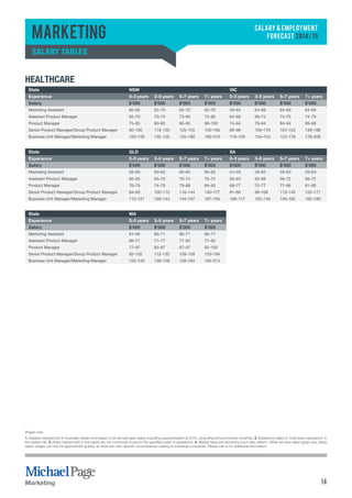 SALARY & EMPLOYMENT 
FORECAST 2014/15 
Marketing 
Salary tables 
Healthcare 
State NSW VIC 
Experience 0–3 years 3–5 years 5–7 years 7+ years 0–3 years 3–5 years 5–7 years 7+ years 
Salary $’000 $’000 $’000 $’000 $’000 $’000 $’000 $’000 
Marketing Assistant 60–65 65–70 65–70 65–70 59–64 64–69 64–69 64–69 
Assistant Product Manager 65–70 70–75 75–80 75–80 64–69 69–74 74–79 74–79 
Product Manager 75–85 80–85 85–95 90–100 74–84 79–84 84–94 89–99 
Senior Product Manager/Group Product Manager 90–100 110–120 125–155 150–190 89–99 109–119 124–153 149–188 
Business Unit Manager/Marketing Manager 120–130 135–155 155–180 180–210 119–129 134–153 153–178 178–208 
State QLD SA 
Experience 0–3 years 3–5 years 5–7 years 7+ years 0–3 years 3–5 years 5–7 years 7+ years 
Salary $’000 $’000 $’000 $’000 $’000 $’000 $’000 $’000 
Marketing Assistant 56–60 60–65 60–65 60–65 54–59 59–63 59–63 59–63 
Assistant Product Manager 60–65 65–70 70–74 70–74 59–63 63–68 68–72 68–72 
Product Manager 70–79 74–79 79–88 84–93 68–77 72–77 77–86 81–90 
Senior Product Manager/Group Product Manager 84–93 102–112 116–144 140–177 81–90 99–108 113–140 135–171 
Business Unit Manager/Marketing Manager 112–121 126–144 144–167 167–195 108–117 122–140 140–162 162–189 
State WA 
Experience 0–3 years 3–5 years 5–7 years 7+ years 
Salary $’000 $’000 $’000 $’000 
Marketing Assistant 61–66 66–71 66–71 66–71 
Assistant Product Manager 66–71 71–77 77–82 77–82 
Product Manager 77–87 82–87 87–97 92–102 
Senior Product Manager/Group Product Manager 92–102 112–122 128–158 153–194 
Business Unit Manager/Marketing Manager 122–133 138–158 158–184 184–214 
Please note: 
1. Salaries indicated are in Australian dollars and based on an annual basic salary, including superannuation at 9.5%, excluding bonus/incentive schemes. 2. Experience refers to ‘total years experience’ in 
the stated role. 3. Roles marked N/A in this report are not commonly found for the specified years of experience. 4. Market rates are becoming much less uniform. While we have taken great care, these 
salary ranges can only be approximate guides, as there are often specific circumstances relating to individual companies. Please call us for additional information. 
Marketing 14 
 