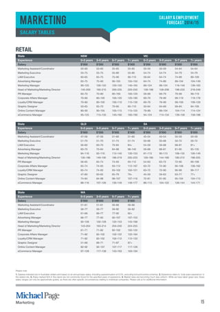 SALARY & EMPLOYMENT 
FORECAST 2014/15 
Marketing 
Salary tables 
Retail 
State NSW VIC 
Experience 0–3 years 3–5 years 5–7 years 7+ years 0–3 years 3–5 years 5–7 years 7+ years 
Salary $’000 $’000 $’000 $’000 $’000 $’000 $’000 $’000 
Marketing Assistant/Coordinator 50–60 50–60 55–65 55–65 50–59 50–59 54–64 54–64 
Marketing Executive 55–75 55–75 55–80 55–80 54–74 54–74 54–79 54–79 
LAM Executive 60–65 65–75 75–90 90–110 59–64 64–74 74–89 89–109 
Advertising Manager 65–75 75–90 90–105 105–150 64–74 74–89 89–104 104–149 
Marketing Manager 90–125 100–125 120–150 140–165 89–124 99–124 119–149 139–163 
Head of Marketing/Marketing Director 140–200 160–210 200–235 220–250 139–198 158–208 198–233 218–248 
PR Manager 60–70 70–80 80–100 100–120 59–69 69–79 79–99 99–119 
Corporate Affairs Manager 70–80 80–100 100–120 120–180 69–79 79–99 99–119 119–178 
Loyalty/CRM Manager 70–80 80–100 100–110 110–130 69–79 79–99 99–109 109–129 
Graphic Designer 50–65 65–70 70–85 85–110 50–64 64–69 69–84 84–109 
Online Content Manager 80–90 90–105 105–115 115–125 79–89 89–104 104–114 114–124 
eCommerce Manager 95–125 115–135 140–160 160–190 94–124 114–134 139–158 158–188 
State QLD SA 
Experience 0–3 years 3–5 years 5–7 years 7+ years 0–3 years 3–5 years 5–7 years 7+ years 
Salary $’000 $’000 $’000 $’000 $’000 $’000 $’000 $’000 
Marketing Assistant/Coordinator 47–56 47–56 51–60 51–60 45–54 45–54 50–59 50–59 
Marketing Executive 51–70 51–70 51–74 51–74 50–68 50–68 50–72 50–72 
LAM Executive 56–60 60–70 70–84 84+ 54–59 59–68 68–81 81+ 
Advertising Manager 60–70 70–84 84–98 98–140 59–68 68–81 81–95 95–135 
Marketing Manager 84–116 93–116 112–140 130–153 81–113 90–113 108–135 126–149 
Head of Marketing/Marketing Director 130–186 149–195 186–219 205–233 126–180 144–189 180–212 198–225 
PR Manager 56–65 65–74 74–93 93–112 54–63 63–72 72–90 90–108 
Corporate Affairs Manager 65–74 74–93 93–112 112–167 63–72 72–90 90–108 108–162 
Loyalty/CRM Manager 65–74 74–93 93–102 102–121 63–72 72–90 90–99 99–117 
Graphic Designer 47–60 60–65 65–79 79+ 45–59 59–63 63–77 77+ 
Online Content Manager 74–84 84–98 98–107 107–116 72–81 81–95 95–104 104–113 
eCommerce Manager 88–116 107–126 130–149 149–177 86–113 104–122 126–144 144–171 
State WA 
Experience 0–3 years 3–5 years 5–7 years 7+ years 
Salary $’000 $’000 $’000 $’000 
Marketing Assistant/Coordinator 51–61 51–61 56–66 56–66 
Marketing Executive 56–77 56–77 56–82 56–82 
LAM Executive 61–66 66–77 77–92 92+ 
Advertising Manager 66–77 77–92 92–107 107–153 
Marketing Manager 92–128 102–128 122–153 143–168 
Head of Marketing/Marketing Director 143–204 163–214 204–240 224–255 
PR Manager 61–71 71–82 82–102 102–122 
Corporate Affairs Manager 71–82 82–102 102–122 122–184 
Loyalty/CRM Manager 71–82 82–102 102–112 112–133 
Graphic Designer 51–66 66–71 71–87 87+ 
Online Content Manager 82–92 92–107 107–117 117–128 
eCommerce Manager 97–128 117–138 143–163 163–194 
Please note: 
1. Salaries indicated are in Australian dollars and based on an annual basic salary, including superannuation at 9.5%, excluding bonus/incentive schemes. 2. Experience refers to ‘total years experience’ in 
the stated role. 3. Roles marked N/A in this report are not commonly found for the specified years of experience. 4. Market rates are becoming much less uniform. While we have taken great care, these 
salary ranges can only be approximate guides, as there are often specific circumstances relating to individual companies. Please call us for additional information. 
Marketing 15 
 