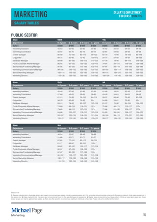 SALARY & EMPLOYMENT 
FORECAST 2014/15 
Marketing 
Salary tables 
Public Sector 
State NSW VIC 
Experience 0–3 years 3–5 years 5–7 years 7+ years 0–3 years 3–5 years 5–7 years 7+ years 
Salary $’000 $’000 $’000 $’000 $’000 $’000 $’000 $’000 
Marketing Assistant 45–53 50–60 55–65 55–65 45–52 50–59 54–64 54–64 
Marketing Coordinator 50–65 60–70 60–70 60–70 50–64 59–69 59–69 59–69 
Events Manager 66–80 75–100 80–110 90–120 65–79 74–99 79–109 89–119 
Copywriter 60–75 65–90 75–95 100–110 59–74 64–89 74–94 99–109 
Database Manager 68–80 80–100 100–115 115–135 67–79 79–99 99–114 114–134 
Public/Corporate Affairs Manager 80–95 95–125 120–130 130–140 79–94 94–124 119–129 129–139 
Sponsorship/Fundraising Manager 85–95 90–120 115–130 130–145 84–94 89–119 114–129 129–144 
Marketing Communications Manager 90–105 110–115 120–130 135–155 89–104 109–114 119–129 134–153 
Senior Marketing Manager 100–115 110–125 125–145 130–155 99–114 109–124 124–144 129–153 
Marketing Director 110–130 120–150 140–160 140–165 109–129 119–149 139–158 139–163 
State QLD SA 
Experience 0–3 years 3–5 years 5–7 years 7+ years 0–3 years 3–5 years 5–7 years 7+ years 
Salary $’000 $’000 $’000 $’000 $’000 $’000 $’000 $’000 
Marketing Assistant 42–49 47–56 51–60 51–60 41–48 45–54 50–59 50–59 
Marketing Coordinator 47–60 56–65 56–65 56–65 45–59 54–63 54–63 54–63 
Events Manager 61–74 70–93 74–102 84–112 59–72 68–90 72–99 81–108 
Copywriter 56–70 60–84 74–93 93+ 54–68 59–81 72–90 90+ 
Database Manager 63–74 74–93 93–107 107–126 61–72 72–90 90–104 104–122 
Public/Corporate Affairs Manager 74–88 88–116 116–121 121+ 72–86 86–113 113–117 117+ 
Sponsorship/Fundraising Manager 79–88 84–112 107–121 121+ 77–86 81–108 104–117 117+ 
Marketing Communications Manager 84–98 102–107 112–121 107–126 81–95 99–104 108–117 104–122 
Senior Marketing Manager 93–107 102–116 116–135 121–144 90–104 99–113 113–131 117–140 
Marketing Director 102–121 112–140 130–149 130–153 99–117 108–135 126–144 126–149 
State WA 
Experience 0–3 years 3–5 years 5–7 years 7+ years 
Salary $’000 $’000 $’000 $’000 
Marketing Assistant 46–54 51–61 56–66 56–66 
Marketing Coordinator 51–66 61–71 61–71 61–71 
Events Manager 67–82 77–102 82–112 92–122 
Copywriter 61–77 66–92 82–102 102+ 
Database Manager 69–82 82–102 102–117 117–138 
Public/Corporate Affairs Manager 82–97 97–128 128–133 133+ 
Sponsorship/Fundraising Manager 87–97 92–122 117–133 133+ 
Marketing Communications Manager 92–107 112–117 122–133 117–138 
Senior Marketing Manager 102–117 112–128 128–148 133–158 
Marketing Director 112–133 122–153 143–163 143–168 
Please note: 
1. Salaries indicated are in Australian dollars and based on an annual basic salary, including superannuation at 9.5%, excluding bonus/incentive schemes. 2. Experience refers to ‘total years experience’ in 
the stated role. 3. Roles marked N/A in this report are not commonly found for the specified years of experience. 4. Market rates are becoming much less uniform. While we have taken great care, these 
salary ranges can only be approximate guides, as there are often specific circumstances relating to individual companies. Please call us for additional information. 
Marketing 16 
 