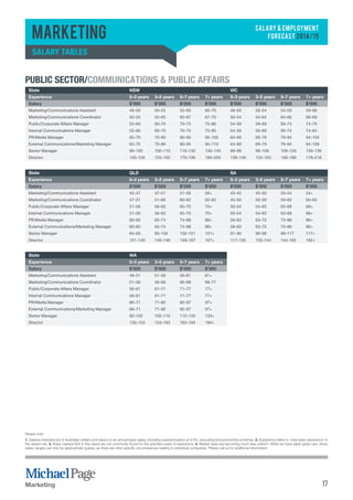 SALARY & EMPLOYMENT 
FORECAST 2014/15 
Marketing 
Salary tables 
Public Sector/Communications & Public Affairs 
State NSW VIC 
Experience 0–3 years 3–5 years 5–7 years 7+ years 0–3 years 3–5 years 5–7 years 7+ years 
Salary $’000 $’000 $’000 $’000 $’000 $’000 $’000 $’000 
Marketing/Communications Assistant 48–50 50–55 55–60 60–70 48–50 50–54 54–59 59–69 
Marketing/Communications Coordinator 50–55 55–65 65–67 67–70 50–54 54–64 64–66 66–69 
Public/Corporate Affairs Manager 55–60 60–70 70–75 75–80 54–59 59–69 69–74 74–79 
Internal Communications Manager 55–60 60–70 70–75 75–85 54–59 59–69 69–74 74–84 
PR/Media Manager 65–70 70–80 80–95 95–105 64–69 69–79 79–94 94–104 
External Communications/Marketing Manager 65–70 70–80 80–95 95–110 64–69 69–79 79–94 94–109 
Senior Manager 90–100 100–110 110–130 130–140 89–99 99–109 109–129 129–139 
Director 140–150 155–165 170–190 180–220 139–149 153–163 168–188 178–218 
State QLD SA 
Experience 0–3 years 3–5 years 5–7 years 7+ years 0–3 years 3–5 years 5–7 years 7+ years 
Salary $’000 $’000 $’000 $’000 $’000 $’000 $’000 $’000 
Marketing/Communications Assistant 45–47 47–51 51–56 56+ 43–45 45–50 50–54 54+ 
Marketing/Communications Coordinator 47–51 51–60 60–62 62–65 45–50 50–59 59–60 60–63 
Public/Corporate Affairs Manager 51–56 56–65 65–70 70+ 50–54 54–63 63–68 68+ 
Internal Communications Manager 51–56 56–65 65–70 70+ 50–54 54–63 63–68 68+ 
PR/Media Manager 60–65 65–74 74–88 88+ 59–63 63–72 72–86 86+ 
External Communications/Marketing Manager 60–65 65–74 74–88 88+ 59–63 63–72 72–86 86+ 
Senior Manager 84–93 93–102 102–121 121+ 81–90 90–99 99–117 117+ 
Director 121–140 140–149 149–167 167+ 117–135 135–144 144–162 162+ 
State WA 
Experience 0–3 years 3–5 years 5–7 years 7+ years 
Salary $’000 $’000 $’000 $’000 
Marketing/Communications Assistant 49–51 51–56 56–61 61+ 
Marketing/Communications Coordinator 51–56 56–66 66–68 68–71 
Public/Corporate Affairs Manager 56–61 61–71 71–77 77+ 
Internal Communications Manager 56–61 61–71 71–77 77+ 
PR/Media Manager 66–71 71–82 82–97 97+ 
External Communications/Marketing Manager 66–71 71–82 82–97 97+ 
Senior Manager 92–102 102–112 112–133 133+ 
Director 133–153 153–163 163–184 184+ 
Please note: 
1. Salaries indicated are in Australian dollars and based on an annual basic salary, including superannuation at 9.5%, excluding bonus/incentive schemes. 2. Experience refers to ‘total years experience’ in 
the stated role. 3. Roles marked N/A in this report are not commonly found for the specified years of experience. 4. Market rates are becoming much less uniform. While we have taken great care, these 
salary ranges can only be approximate guides, as there are often specific circumstances relating to individual companies. Please call us for additional information. 
Marketing 17 
 