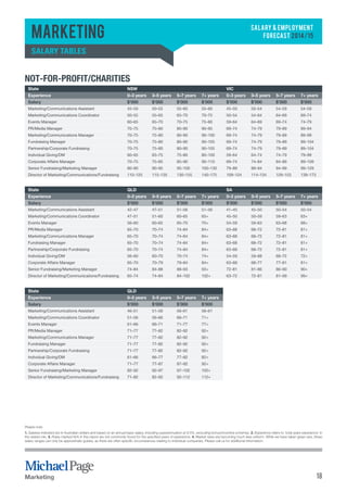 SALARY & EMPLOYMENT 
FORECAST 2014/15 
Marketing 
Salary tables 
NOT-FOR-PROFIT/Charities 
State NSW VIC 
Experience 0–3 years 3–5 years 5–7 years 7+ years 0–3 years 3–5 years 5–7 years 7+ years 
Salary $’000 $’000 $’000 $’000 $’000 $’000 $’000 $’000 
Marketing/Communications Assistant 45–50 50–55 55–60 55–60 45–50 50–54 54–59 54–59 
Marketing/Communications Coordinator 50–55 55–65 65–70 70–75 50–54 54–64 64–69 69–74 
Events Manager 60–65 65–70 70–75 75–80 59–64 64–69 69–74 74–79 
PR/Media Manager 70–75 75–80 80–90 90–95 69–74 74–79 79–89 89–94 
Marketing/Communications Manager 70–75 75–80 80–90 90–100 69–74 74–79 79–89 89–99 
Fundraising Manager 70–75 75–80 80–90 90–105 69–74 74–79 79–89 89–104 
Partnership/Corporate Fundraising 70–75 75–80 80–90 90–105 69–74 74–79 79–89 89–104 
Individual Giving/DM 60–65 65–75 75–80 80–100 59–64 64–74 74–79 79–99 
Corporate Affairs Manager 70–75 75–85 85–90 90–110 69–74 74–84 84–89 89–109 
Senior Fundraising/Marketing Manager 80–90 90–95 95–100 100–130 79–89 89–94 94–99 99–129 
Director of Marketing/Communications/Fundraising 110–125 115–135 130–155 140–175 109–124 114–134 129–153 139–173 
State QLD SA 
Experience 0–3 years 3–5 years 5–7 years 7+ years 0–3 years 3–5 years 5–7 years 7+ years 
Salary $’000 $’000 $’000 $’000 $’000 $’000 $’000 $’000 
Marketing/Communications Assistant 42–47 47–51 51–56 51–56 41–45 45–50 50–54 50–54 
Marketing/Communications Coordinator 47–51 51–60 60–65 65+ 45–50 50–59 59–63 63+ 
Events Manager 56–60 60–65 65–70 70+ 54–59 59–63 63–68 68+ 
PR/Media Manager 65–70 70–74 74–84 84+ 63–68 68–72 72–81 81+ 
Marketing/Communications Manager 65–70 70–74 74–84 84+ 63–68 68–72 72–81 81+ 
Fundraising Manager 65–70 70–74 74–84 84+ 63–68 68–72 72–81 81+ 
Partnership/Corporate Fundraising 65–70 70–74 74–84 84+ 63–68 68–72 72–81 81+ 
Individual Giving/DM 56–60 60–70 70–74 74+ 54–59 59–68 68–72 72+ 
Corporate Affairs Manager 65–70 70–79 79–84 84+ 63–68 68–77 77–81 81+ 
Senior Fundraising/Marketing Manager 74–84 84–88 88–93 93+ 72–81 81–86 86–90 90+ 
Director of Marketing/Communications/Fundraising 65–74 74–84 84–102 102+ 63–72 72–81 81–99 99+ 
State QLD 
Experience 0–3 years 3–5 years 5–7 years 7+ years 
Salary $’000 $’000 $’000 $’000 
Marketing/Communications Assistant 46–51 51–56 56–61 56–61 
Marketing/Communications Coordinator 51–56 56–66 66–71 71+ 
Events Manager 61–66 66–71 71–77 77+ 
PR/Media Manager 71–77 77–82 82–92 92+ 
Marketing/Communications Manager 71–77 77–82 82–92 92+ 
Fundraising Manager 71–77 77–82 82–92 92+ 
Partnership/Corporate Fundraising 71–77 77–82 82–92 92+ 
Individual Giving/DM 61–66 66–77 77–82 82+ 
Corporate Affairs Manager 71–77 77–87 87–92 92+ 
Senior Fundraising/Marketing Manager 82–92 92–97 97–102 102+ 
Director of Marketing/Communications/Fundraising 71–82 82–92 92–112 112+ 
Please note: 
1. Salaries indicated are in Australian dollars and based on an annual basic salary, including superannuation at 9.5%, excluding bonus/incentive schemes. 2. Experience refers to ‘total years experience’ in 
the stated role. 3. Roles marked N/A in this report are not commonly found for the specified years of experience. 4. Market rates are becoming much less uniform. While we have taken great care, these 
salary ranges can only be approximate guides, as there are often specific circumstances relating to individual companies. Please call us for additional information. 
Marketing 18 
 