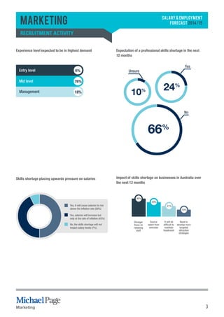 3 
Marketing 
SALARY & EMPLOYMENT 
FORECAST 2014/15 Experience level expected to be in highest demand 
Skills shortage placing upwards pressure on salaries 
Marketing 
Expectation of a professional skills shortage in the next 
12 months 
Yes 
Impact of skills shortage on businesses in Australia over 
the next 12 months 
Entry level 
Mid level 
Management 
6% 
76% 
18% 
12% 
RECRUITMENT ACTIVITY 
24% 
Unsure 
No 
10% 
66% 
Yes, it will cause salaries to rise 
above the inflation rate (50%) 
Yes, salaries will increase but 
only at the rate of inflation (43%) 
No, the skills shortage will not 
impact salary levels (7%) 
21% 
It will be 
difficult to 
maintain 
headcount 
Need to 
develop more 
targeted 
attraction 
strategies 
29% 
14% 
Source 
talent from 
overseas 
36% 
Stronger 
focus on 
retaining 
staff 
 