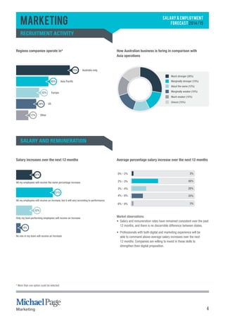 4 
Marketing 
SALARY & EMPLOYMENT 
FORECAST 2014/15 RECRUITMENT ACTIVITY 
Regions companies operate in* How Australian business is faring in comparison with 
21% 
22% 
6% 
Marketing 
Asia operations 
Australia only 
Asia Pacific 
US 
Europe 
75% 
45% 
32% 
28% 
17% Other 
Much stronger (28%) 
Marginally stronger (15%) 
About the same (12%) 
Marginally weaker (15%) 
Much weaker (15%) 
Unsure (15%) 
Salary and remuneration 
Salary increases over the next 12 months Average percentage salary increase over the next 12 months 
All my employees will receive the same percentage increase 
51% 
All my employees will receive an increase, but it will vary according to performance 
Only my best-performing employees will receive an increase 
No one in my team will receive an increase 
0% - 2% 
2% - 3% 
3% - 4% 
4% - 6% 
3% 
48% 
26% 
20% 
6% - 8% 3% 
Market observations: 
• Salary and remuneration rates have remained consistent over the past 
12 months, and there is no discernible difference between states. 
• Professionals with both digital and marketing experience will be 
able to command above-average salary increases over the next 
12 months. Companies are willing to invest in these skills to 
strengthen their digital proposition. 
* More than one option could be selected. 
 