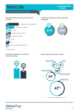 5 
Marketing 
SALARY & EMPLOYMENT 
FORECAST 2014/15 Factor most likely to impact salary levels in the next 
12 months 
40% Individual, team or company performance 
22% 
11% 
9% 
8% 
5% 
3% 
2% 
Marketing 
Domestic economic conditions 
Inflation 
Competition with other companies 
Global economic conditions 
Not sure 
Other* 
Don’t expect any factors to impact salaries 
*Government funding, etc. 
Flexible salary packaging or fringe benefits offered 
to employees 
Companies providing bonuses as part of the 
remuneration package 
YES 
57% 
NO 
43% 
Salary and remuneration 
57% 
43% 
Basis for bonuses over the next 12 months 
Team performance Other** 
5% 5% 
Individual performance 
Combination of all 
Company performance 
24% 
19% 
47% 
**combination of individual and team performance, etc. 
 