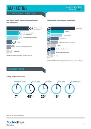 7 
Marketing 
SALARY & EMPLOYMENT 
FORECAST 2014/15 Attraction and retention 
Most popular options offered to support employees’ 
work/life balance* 
Sabbaticals 
Marketing 
Alternative leave options 
(e.g. volunteering) 
Team building/offsite activities 
Other** 
Increased maternity/paternity leave 
**health and wellbing opportunities, purchased leave, etc. 
Flexible working 
arrangements 
7% 
41% 
19% 
78% 
42% 
15% 
* More than one option could be selected. 
Combination of benefits offered to employees* 
83% Mobile phone 
46% 
39% 
27% 
24% 
19% 
14% 
14% 
8% 
Parking 
Personal laptop 
Company car 
Higher superannuation contribution 
Other*** 
Healthcare/health insurance 
Income protection insurance 
Travel pass 
***education/tuition fee packaging, wellness program/gym, salary sacrifice, etc. 
working hours 
Average weekly working hours 
Less than 37.5 hours 37.5-40 hours 40-45 hours 45-50 hours 
7% 45% 25% 18% 
50 hours or more 
5% 
 