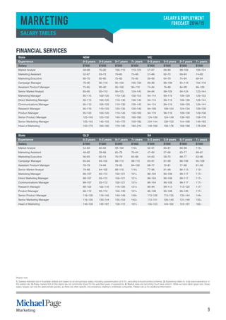 SALARY & EMPLOYMENT 
FORECAST 2014/15 
Marketing 
Salary tables 
Financial Services 
State NSW VIC 
Experience 0–3 years 3–5 years 5–7 years 7+ years 0–3 years 3–5 years 5–7 years 7+ years 
Salary $’000 $’000 $’000 $’000 $’000 $’000 $’000 $’000 
Market Analyst 58–68 70–90 100–110 110–125 57–67 69–89 99–109 109–124 
Marketing Assistant 52–67 63–73 70–85 75–90 51–66 62–72 69–84 74–89 
Marketing Executive 60–70 65–80 75–85 70–95 59–69 64–79 74–84 69–94 
Campaign Manager 70–90 90–110 95–120 105–120 69–89 89–109 94–119 104–119 
Assistant Product Manager 75–85 80–90 85–100 90–110 74–84 79–89 84–99 89–109 
Senior Market Analyst 85–95 90–110 95–125 124–145 84–94 89–109 94–124 123–144 
Marketing Manager 95–115 100–120 110–130 130–155 94–114 99–119 109–129 129–153 
Direct Marketing Manager 95–115 100–120 110–130 130–145 94–114 99–119 109–129 129–144 
Communications Manager 95–115 100–120 110–130 130–145 94–114 99–119 109–129 129–144 
Research Manager 95–110 110–125 125–135 130–140 94–109 109–124 124–134 129–139 
Product Manager 95–120 100–120 110–140 130–160 94–119 99–119 109–139 129–158 
Senior Product Manager 125–140 125–150 140–165 160–180 124–139 124–149 139–163 158–178 
Senior Marketing Manager 125–145 140–155 145–170 150–185 124–144 139–153 144–168 149–183 
Head of Marketing 150–170 160–180 170–190 180–210 149–168 158–178 168–188 178–208 
State QLD SA 
Experience 0–3 years 3–5 years 5–7 years 7+ years 0–3 years 3–5 years 5–7 years 7+ years 
Salary $’000 $’000 $’000 $’000 $’000 $’000 $’000 $’000 
Market Analyst 54–63 65–84 93–102 116+ 52–61 63–81 90–99 113+ 
Marketing Assistant 48–62 59–68 65–79 70–84 47–60 57–66 63–77 68–81 
Marketing Executive 56–65 60–74 70–79 65–88 54–63 59–72 68–77 63–86 
Campaign Manager 65–84 84–102 88–112 98–112 63–81 81–99 86–108 95–108 
Assistant Product Manager 70–79 74–84 79–93 84–102 68–77 72–81 77–90 81–99 
Senior Market Analyst 79–88 84–102 88–116 116+ 77–86 81–99 86–113 113+ 
Marketing Manager 88–107 93–112 102–121 121+ 86–104 90–108 99–117 117+ 
Direct Marketing Manager 88–107 93–112 102–121 121+ 86–104 90–108 99–117 117+ 
Communications Manager 88–107 93–112 102–121 121+ 86–104 90–108 99–117 117+ 
Research Manager 88–102 102–116 116–126 121+ 86–99 99–113 113–122 117+ 
Product Manager 88–112 93–112 102–130 121+ 86–108 90–108 99–126 117+ 
Senior Product Manager 116–130 116–140 140–149 149+ 113–126 113–135 135–144 144+ 
Senior Marketing Manager 116–135 130–144 135–153 140+ 113–131 126–140 131–149 135+ 
Head of Marketing 140–158 149–167 158–172 167+ 135–153 144–162 153–167 162+ 
Please note: 
1. Salaries indicated are in Australian dollars and based on an annual basic salary, including superannuation at 9.5%, excluding bonus/incentive schemes. 2. Experience refers to ‘total years experience’ in 
the stated role. 3. Roles marked N/A in this report are not commonly found for the specified years of experience. 4. Market rates are becoming much less uniform. While we have taken great care, these 
salary ranges can only be approximate guides, as there are often specific circumstances relating to individual companies. Please call us for additional information. 
Marketing 9 
 