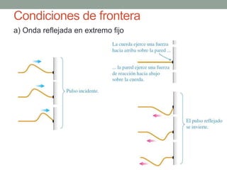 Condiciones de frontera
a) Onda reflejada en extremo fijo
 