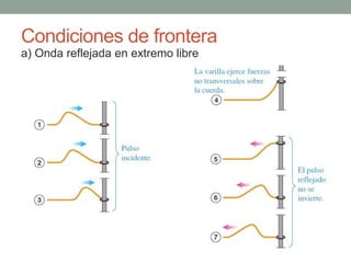 Condiciones de frontera
a) Onda reflejada en extremo libre
 