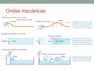 Ondas mecánicas
 