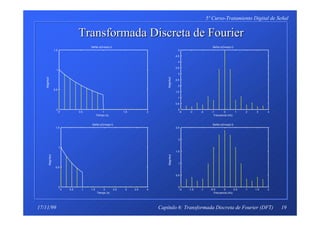 19
5º Curso-Tratamiento Digital de Señal
Capítulo 6: Transformada Discreta de Fourier (DFT)17/11/99
Transformada DiscretaTransformada Discreta de Fourierde Fourier
0 0.5 1 1.5 2
0
0.5
1
1.5
Tiempo (s)
Magnitud Señal x(t)=exp(-t)
-4 -3 -2 -1 0 1 2 3 4
0
0.5
1
1.5
2
2.5
3
3.5
4
4.5
5
Frecuencia (Hz)
Magnitud
Señal x(t)=exp(-t)
0 0.5 1 1.5 2 2.5 3 3.5 4
0
0.5
1
1.5
Tiempo (s)
Magnitud
Señal x(t)=exp(-t)
-2 -1.5 -1 -0.5 0 0.5 1 1.5 2
0
0.5
1
1.5
2
2.5
Frecuencia (Hz)
Magnitud
Señal x(t)=exp(-t)
 