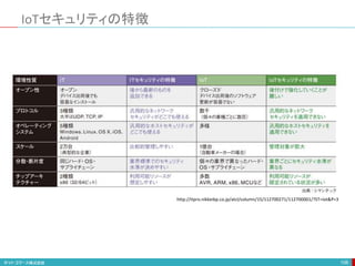 IoTセキュリティの特徴
108
http://itpro.nikkeibp.co.jp/atcl/column/15/112700271/112700001/?ST=iot&P=3
 