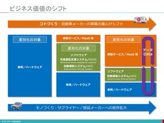 ビジネス価値のシフト
モノづくり：サプライヤー／部品メーカーへの依存拡大
先進運転支援システム/ADAS
Advanced driver-assistance systems
自動運転システム/ADS
Autonomous Driving System
自動運転システム/ADS
Autonomous Driving System
移動サービス／MaaS 等
移動サービス／MaaS 等
車両／ハードウェア
車両／ハードウェア
車両／ハードウェア
コトづくり：自動車メーカーの事業の重心がシフト
データ
Data
差別化の対象 差別化の対象
差別化の対象
ソフトウェア
ソフトウェア
 