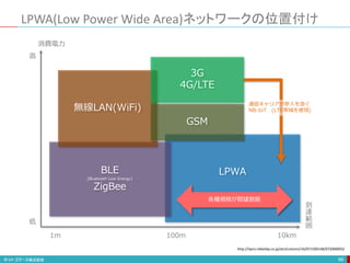 LPWA(Low Power Wide Area)ネットワークの位置付け
99
http://itpro.nikkeibp.co.jp/atcl/column/16/071500148/072000003/
到
達
範
囲
1m 100m 10km
LPWA
BLE
(Bluetooth Low Energy)
ZigBee
無線LAN(WiFi)
消費電力
GSM
3G
4G/LTE
低
高
通信キャリアが参入を急ぐ
NB-IoT (LTE帯域を使用)
各種規格が群雄割拠
 