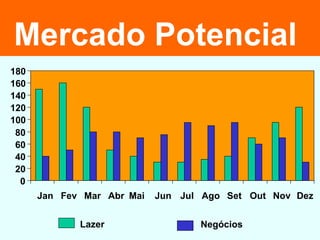 0 20 40 60 80 100 120 140 160 180 Jan Fev Mar Abr Mai Jun Jul Ago Set Out Nov Dez Lazer Negócios Mercado Potencial 