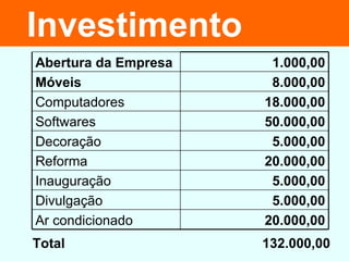 Total 132.000,00 Investimento Abertura da Empresa 1.000,00 Móveis 8.000,00 Computadores 18.000,00 Softwares 50.000,00 Decoração 5.000,00 Reforma 20.000,00 Inauguração 5.000,00 Divulgação 5.000,00 Ar condicionado 20.000,00 