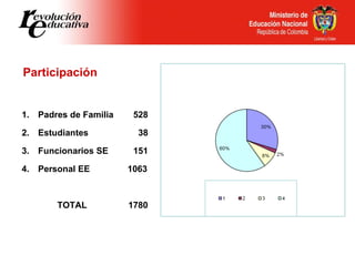 Participación <ul><li>Padres de Familia    528 </li></ul><ul><li>Estudiantes     38 </li></ul><ul><li>Funcionarios SE   15...
