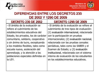DIFERENCIAS ENTRE LOS DECRETOS 230 DE 2002 Y 1290 DE 2009 DECRETO 230 DE 2002 DECRETO 1290 DE 2009 - El ámbito de la evalu...