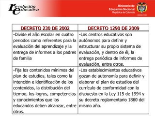 DECRETO 230 DE 2002 DECRETO 1290 DE 2009 -Divide el año escolar en cuatro periodos como referentes para la evaluación del ...