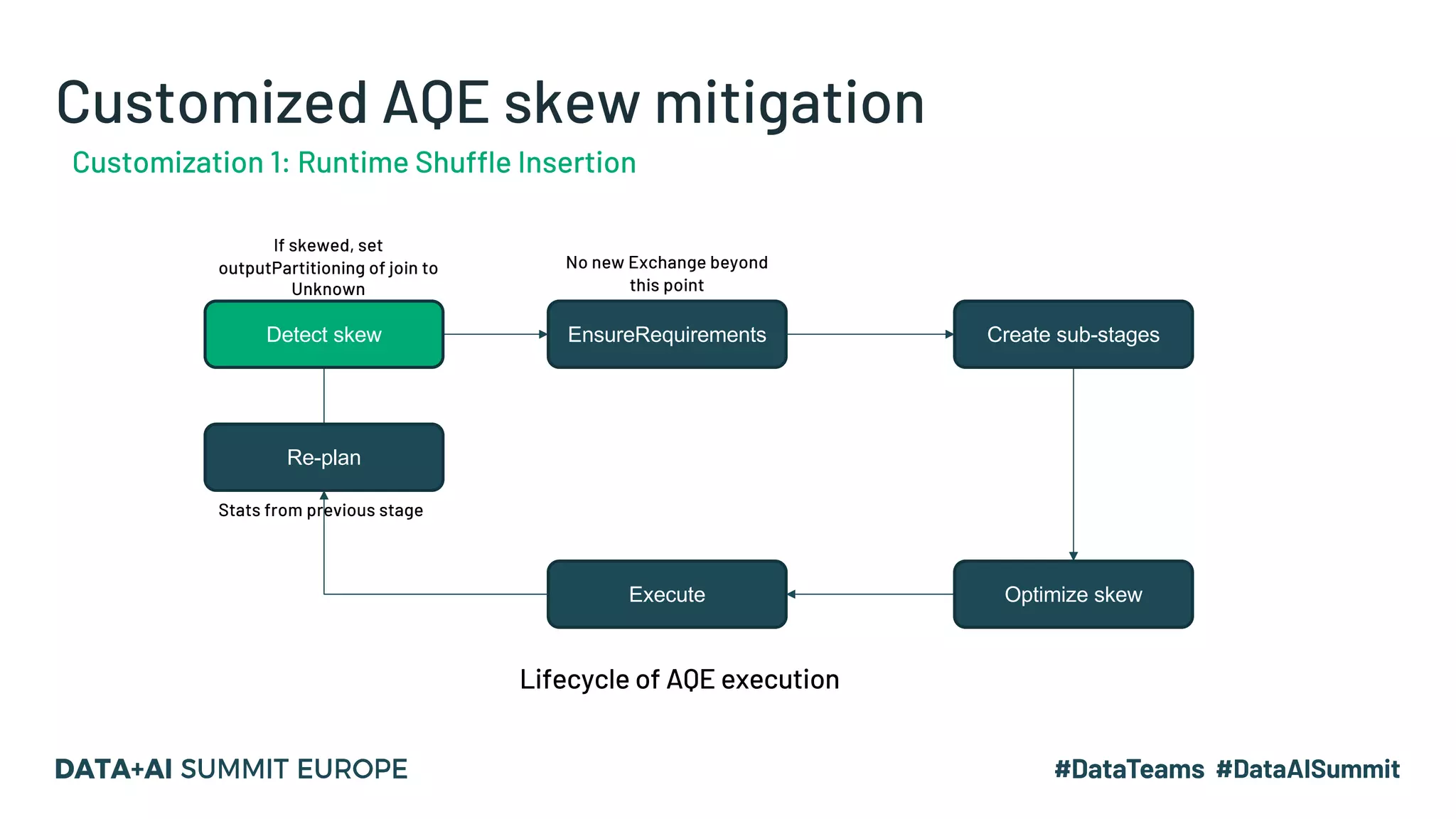 Customized AQE skew mitigation
Customization 1: Runtime Shuffle Insertion
Lifecycle of AQE execution
EnsureRequirements
Execute
Stats from previous stage
No new Exchange beyond
this point
Optimize skew
Create sub-stages
Re-plan
If skewed, set
outputPartitioning of join to
Unknown
Detect skew
 