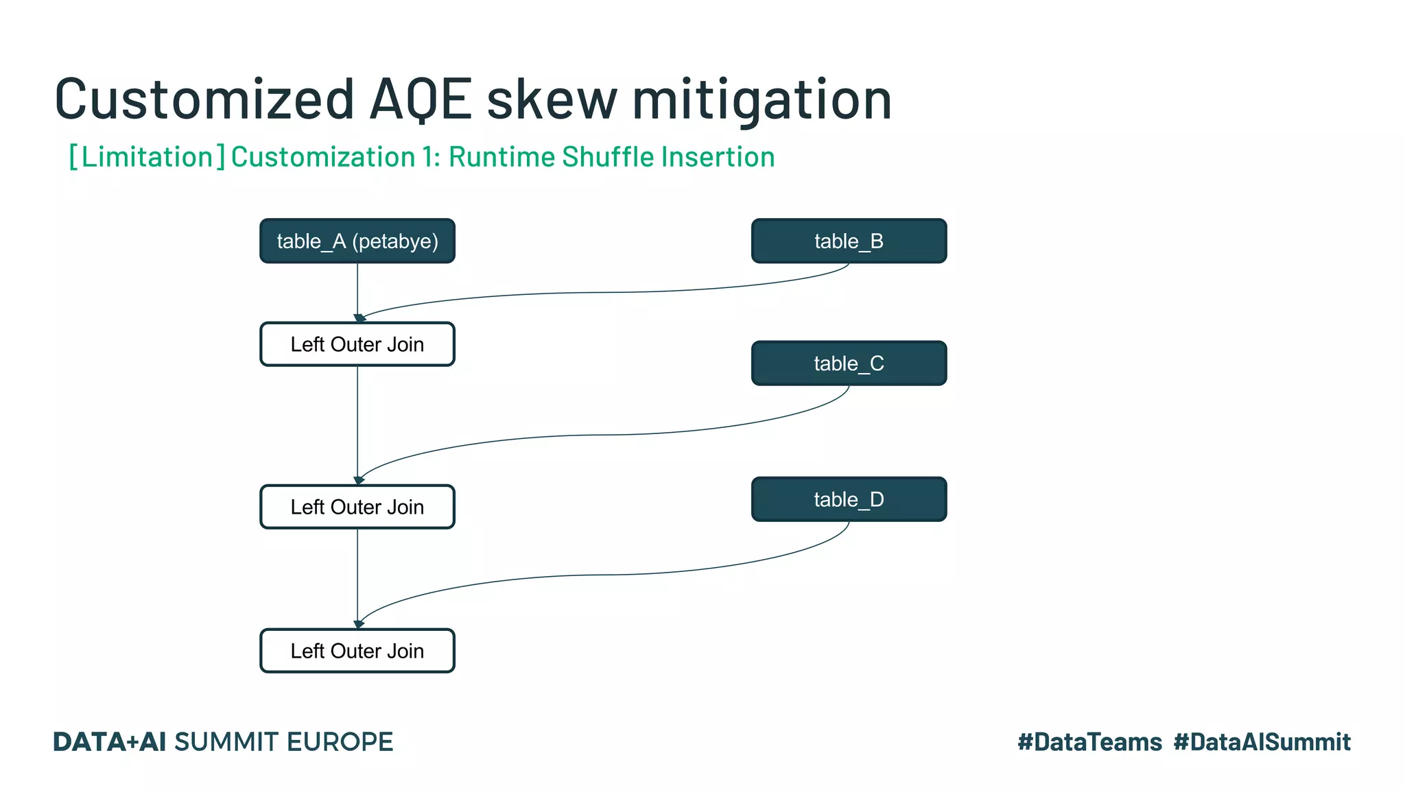 table_A (petabye) table_B
Left Outer Join
table_C
Left Outer Join
Customized AQE skew mitigation
[Limitation] Customization 1: Runtime Shuffle Insertion
table_D
Left Outer Join
 