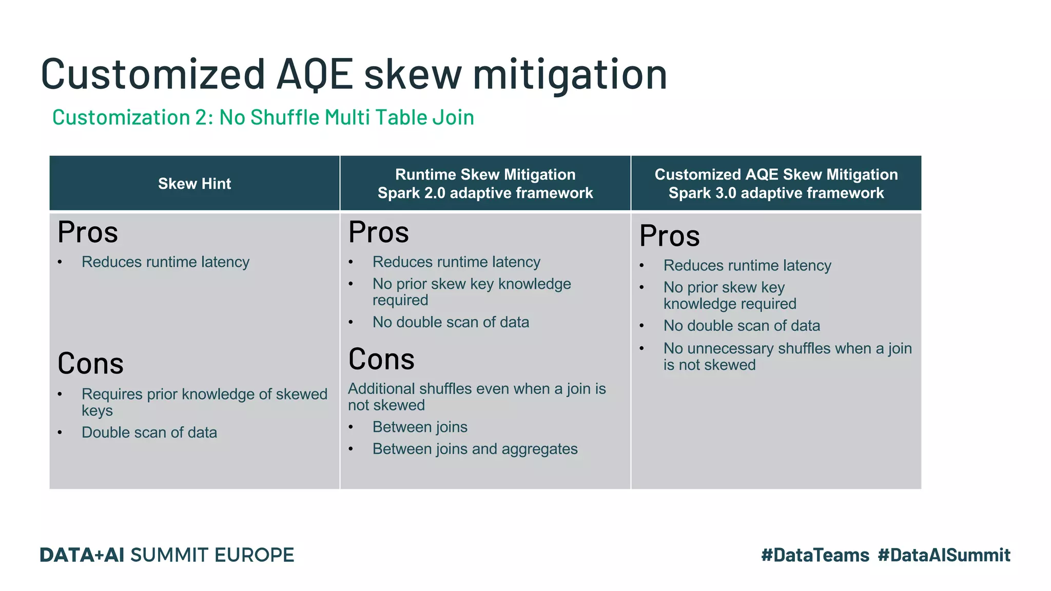 Skew Hint
Runtime Skew Mitigation
Spark 2.0 adaptive framework
Customized AQE Skew Mitigation
Spark 3.0 adaptive framework
Pros
• Reduces runtime latency
Cons
• Requires prior knowledge of skewed
keys
• Double scan of data
Pros
• Reduces runtime latency
• No prior skew key knowledge
required
• No double scan of data
Cons
Additional shuffles even when a join is
not skewed
• Between joins
• Between joins and aggregates
Pros
• Reduces runtime latency
• No prior skew key
knowledge required
• No double scan of data
• No unnecessary shuffles when a join
is not skewed
Customized AQE skew mitigation
Customization 2: No Shuffle Multi Table Join
 