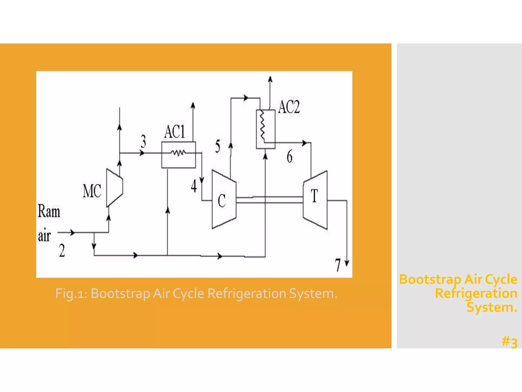 Bootstrap Air Cycle
Refrigeration
System.
Fig.1: Bootstrap Air Cycle Refrigeration System.
#3
 