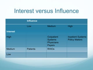 Interest versus Influence 
Influence 
Low Medium High 
Interest 
High Outpatient 
Systems 
Physicians 
Payers 
Inpatient Systems 
Policy Makers 
Medium Patients RHIOs 
Low 
 