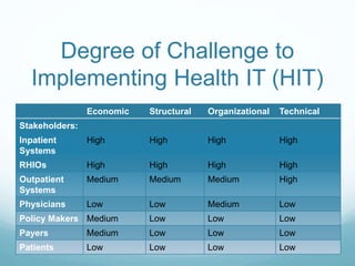 Degree of Challenge to 
Implementing Health IT (HIT) 
Economic Structural Organizational Technical 
Stakeholders: 
Inpatient 
Systems 
High High High High 
RHIOs High High High High 
Outpatient 
Medium Medium Medium High 
Systems 
Physicians Low Low Medium Low 
Policy Makers Medium Low Low Low 
Payers Medium Low Low Low 
Patients Low Low Low Low 
 