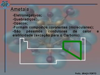 Ametais
-Eletronegativos;
-Quebradiços;
-Opacos;
-Formam compostos covalentes (moleculares);
-São     péssimos   condutores   de    calor e
eletricidade (exceção para o Carbono).




                                         Química
                                 Profa. GRAÇA PORTO
 