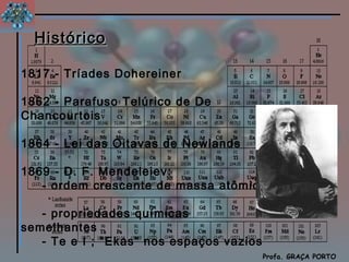 Histórico

1817 - Tríades Dohereiner

1862 - Parafuso Telúrico de De
Chancourtois

1864 - Lei das Oitavas de Newlands

1869 - D. F. Mendeleiev:
     - ordem crescente de massa atômica

     - propriedades químicas
semelhantes
     - Te e I ; "Ekas" nos espaços vazios
                                                    Química
                                            Profa. GRAÇA PORTO
 
