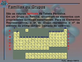Famílias ou Grupos
São as colunas verticais da Tabela Periódica.
Em um Grupo ou Família, encontram-se elementos com
propriedades químicas semelhantes. Para os Elementos
Representativos, o nº do Grupo representa o nº de
elétrons da última camada (camada de valência).
     1                                              18
 K       2                          13 14 1516 17        1
 L                                                       2
 M           3 4 5 6 7 8 9 101112                        3
 N                                                       4
 O                                                       5
 P                                                       6
 Q                                                       7



                                                             Química
                                               Profa. GRAÇA PORTO
 
