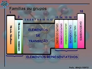 Famílias ou grupos
1                                                                                                                                                              18
                    2                                                     13 14 15 16 17
                                                 3 4 5 6 7 8 9 10 11 12




                                                                                                                                                              GASES NOBRES
                   M




                                                                                          GRUPO DO CARBONO
                                                                          GRUPO DO BORO


                                                                                                             GRUPO DO NITROGÊNIO
                    etais Alcalinos - TERROSOS




                                                                                                                                   CALCOGÊNIOS
M




                                                                                                                                                 HALOGÊNIOS
 etais Alcalinos




                                                    ELEMENTOS
                                                         DE
                                                    TRANSIÇÃO




                                                  ELEMENTOS REPRESENTATIVOS


                                                                                                                                    Profa. GRAÇA PORTO
                                                                                                                                                              Química
 