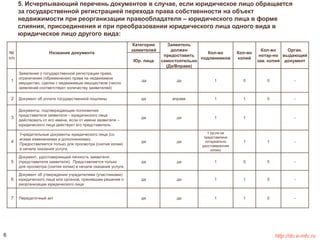 5. Исчерпывающий перечень документов в случае, если юридическое лицо обращается 
за государственной регистрацией перехода права собственности на объект 
недвижимости при реорганизации правообладателя – юридического лица в форме 
слияния, присоединения и при преобразовании юридического лица одного вида в 
юридическое лицо другого вида: 
№ 
п/п 
Название документа 
Категории 
заявителей 
Заявитель 
должен 
предоставить 
самостоятельно 
Юр. лица документ 
(Да/Вправе) 
Кол-во 
подлинников 
Кол-во 
копий 
Кол-во 
нотар-но 
зав. копий 
Орган, 
выдающий 
1 
Заявление о государственной регистрации права, 
ограничения (обременения) права на недвижимое 
имущество, сделки с недвижимым имуществом (число 
заявлений соответствует количеству заявителей) 
да да 1 0 0 - 
2 Документ об уплате государственной пошлины да вправе 1 1 0 - 
3 
Документы, подтверждающие полномочия 
представителя заявителя – юридического лица 
действовать от его имени, если от имени заявителя – 
юридического лица действует его представитель 
да да 1 1 - 
4 
Учредительные документы юридического лица (со 
всеми изменениями и дополнениями). 
Предоставляется только для просмотра (снятия копии) 
в начале оказания услуги. 
да да 
1 (если не 
представлена 
нотариально 
удостоверенная 
копия) 
1 1 - 
5 
Документ, удостоверяющий личность заявителя 
(представителя заявителя). Представляется только 
для просмотра (снятия копии) в начале оказания услуги. 
да да 1 0 0 - 
6 
Документ об утверждении учредителями (участниками) 
юридического лица или органом, принявшим решение о 
реорганизации юридического лица 
да да 1 1 0 - 
7 Передаточный акт да да 1 1 0 - 
6 http://do.e-mfc.ru 
 