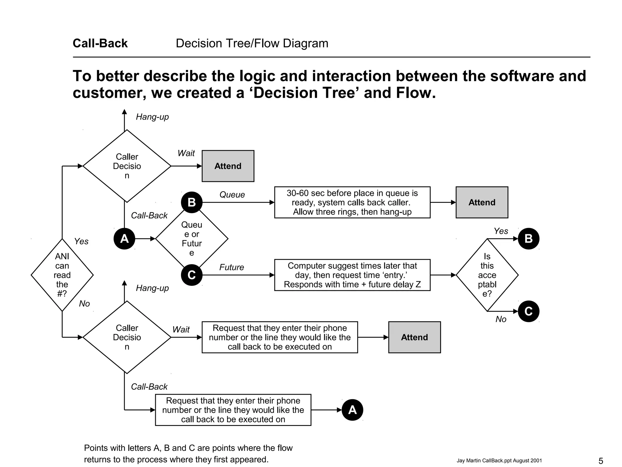 5Jay Martin CallBack.ppt August 2001
This presentation is property of
Edward J Martin, Jr. of Irving, Texas
214.574.7554
Jay Martin, who is the author.
No copying of it has been authorized.
To better describe the logic and interaction between the software and
customer, we created a ‘Decision Tree’ and Flow.
Call-Back Decision Tree/Flow Diagram
Hang-up
Call-Back
Wait
Attend
Queu
e or
Futur
e
A
30-60 sec before place in queue is
ready, system calls back caller.
Allow three rings, then hang-up
Attend
Caller
Decisio
n
Queue
Future Computer suggest times later that
day, then request time ‘entry.’
Responds with time + future delay Z
B
Is
this
acce
ptabl
e?
Yes
No
C
C
B
No
Yes
ANI
can
read
the
#?
Hang-up
Call-Back
WaitCaller
Decisio
n
Request that they enter their phone
number or the line they would like the
call back to be executed on
Request that they enter their phone
number or the line they would like the
call back to be executed on
A
Attend
Points with letters A, B and C are points where the flow
returns to the process where they first appeared.
 