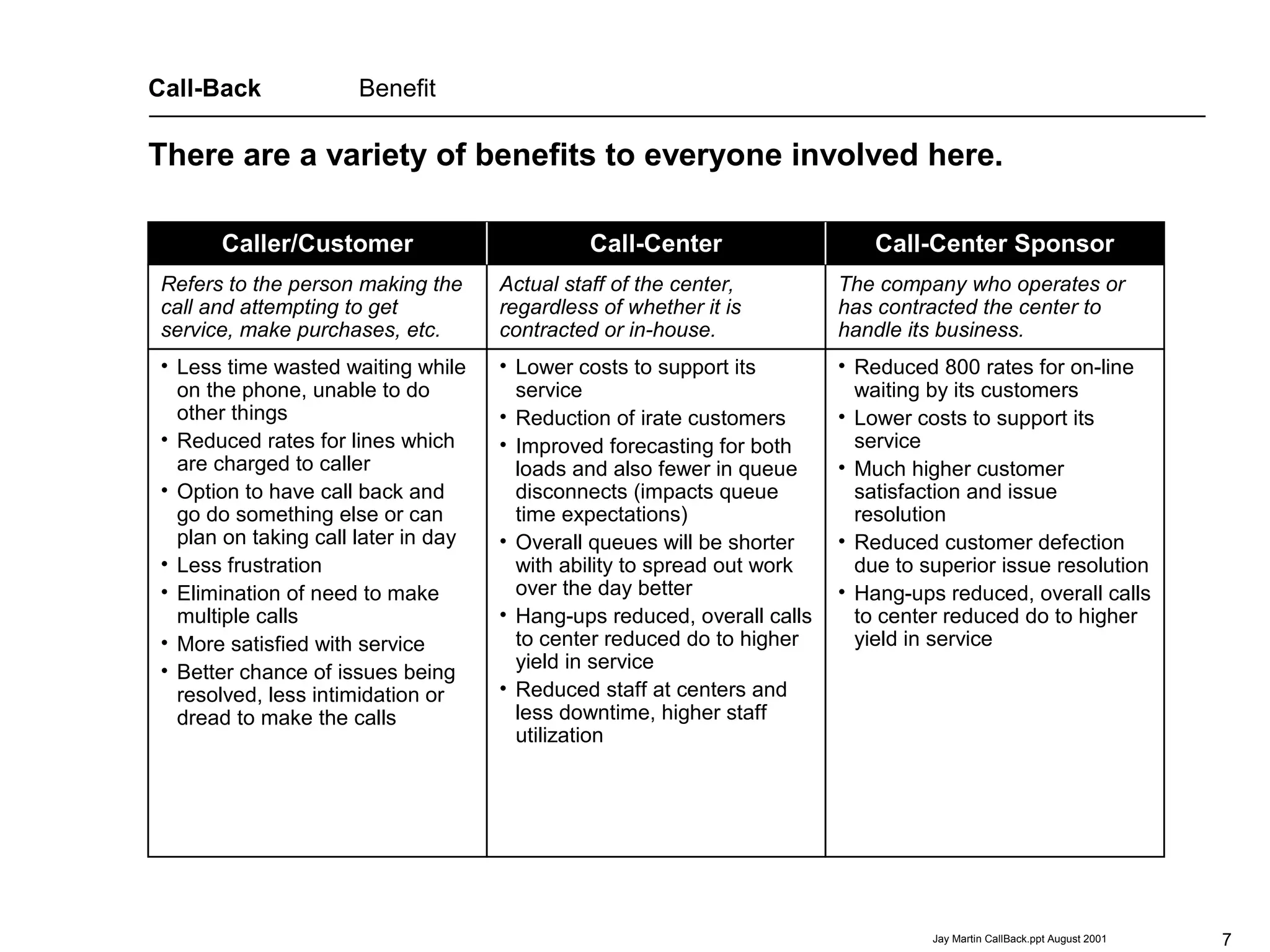 7Jay Martin CallBack.ppt August 2001
This presentation is property of
Edward J Martin, Jr. of Irving, Texas
214.574.7554
Jay Martin, who is the author.
No copying of it has been authorized.
There are a variety of benefits to everyone involved here.
Call-Back Benefit
Caller/Customer Call-Center Call-Center Sponsor
Refers to the person making the
call and attempting to get
service, make purchases, etc.
Actual staff of the center,
regardless of whether it is
contracted or in-house.
The company who operates or
has contracted the center to
handle its business.
• Less time wasted waiting while
on the phone, unable to do
other things
• Reduced rates for lines which
are charged to caller
• Option to have call back and
go do something else or can
plan on taking call later in day
• Less frustration
• Elimination of need to make
multiple calls
• More satisfied with service
• Better chance of issues being
resolved, less intimidation or
dread to make the calls
• Lower costs to support its
service
• Reduction of irate customers
• Improved forecasting for both
loads and also fewer in queue
disconnects (impacts queue
time expectations)
• Overall queues will be shorter
with ability to spread out work
over the day better
• Hang-ups reduced, overall calls
to center reduced do to higher
yield in service
• Reduced staff at centers and
less downtime, higher staff
utilization
• Reduced 800 rates for on-line
waiting by its customers
• Lower costs to support its
service
• Much higher customer
satisfaction and issue
resolution
• Reduced customer defection
due to superior issue resolution
• Hang-ups reduced, overall calls
to center reduced do to higher
yield in service
 