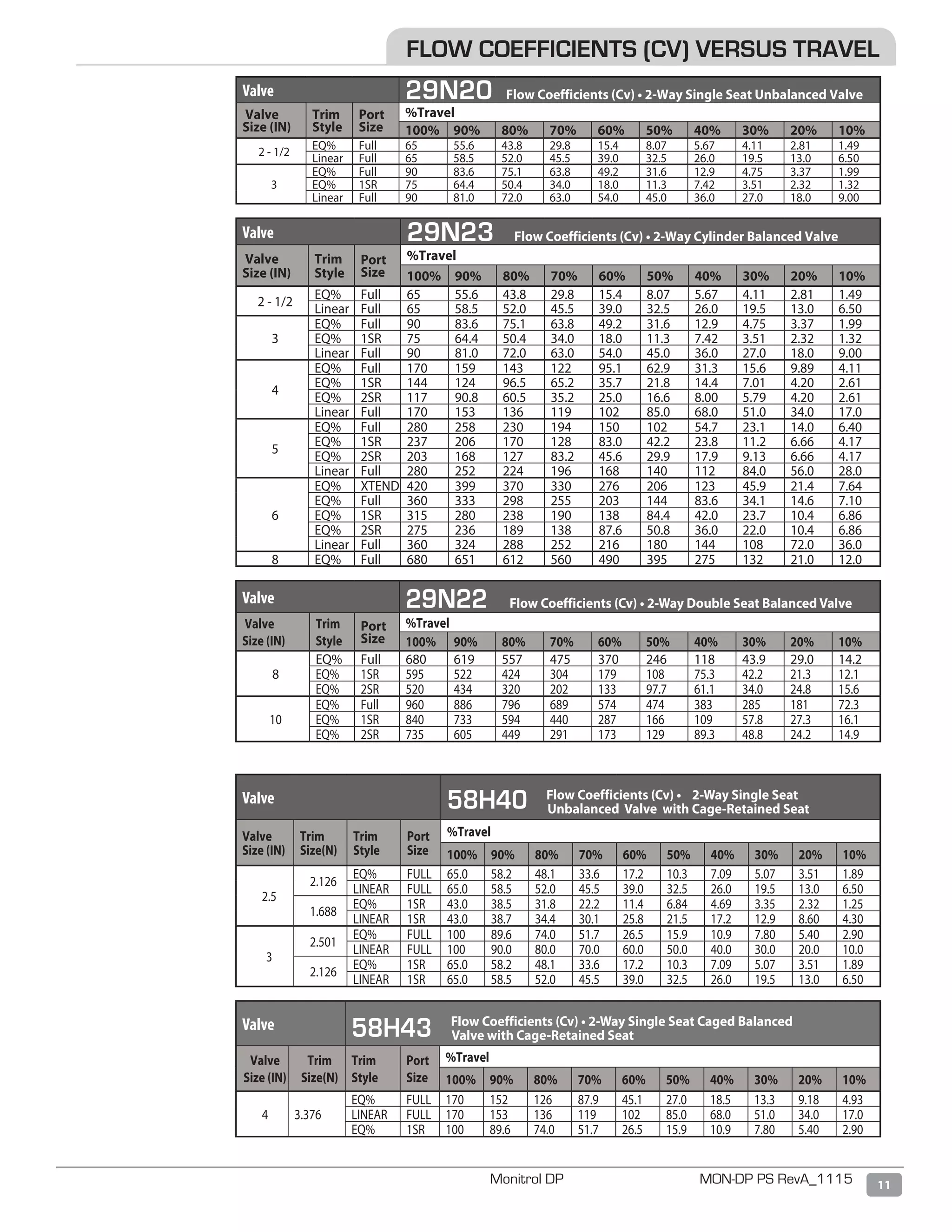 11Monitrol DP MON-DP PS RevA_1115
Valve 29N23 Flow Coefficients (Cv) • 2-Way Cylinder Balanced Valve
Valve
Size (IN)
Trim
Style
Port
Size
%Travel
100% 90% 80% 70% 60% 50% 40% 30% 20% 10%
2 - 1/2
EQ% Full 65 55.6 43.8 29.8 15.4 8.07 5.67 4.11 2.81 1.49
Linear Full 65 58.5 52.0 45.5 39.0 32.5 26.0 19.5 13.0 6.50
3
EQ% Full 90 83.6 75.1 63.8 49.2 31.6 12.9 4.75 3.37 1.99
EQ% 1SR 75 64.4 50.4 34.0 18.0 11.3 7.42 3.51 2.32 1.32
Linear Full 90 81.0 72.0 63.0 54.0 45.0 36.0 27.0 18.0 9.00
4
EQ% Full 170 159 143 122 95.1 62.9 31.3 15.6 9.89 4.11
EQ% 1SR 144 124 96.5 65.2 35.7 21.8 14.4 7.01 4.20 2.61
EQ% 2SR 117 90.8 60.5 35.2 25.0 16.6 8.00 5.79 4.20 2.61
Linear Full 170 153 136 119 102 85.0 68.0 51.0 34.0 17.0
5
EQ% Full 280 258 230 194 150 102 54.7 23.1 14.0 6.40
EQ% 1SR 237 206 170 128 83.0 42.2 23.8 11.2 6.66 4.17
EQ% 2SR 203 168 127 83.2 45.6 29.9 17.9 9.13 6.66 4.17
Linear Full 280 252 224 196 168 140 112 84.0 56.0 28.0
6
EQ% XTEND 420 399 370 330 276 206 123 45.9 21.4 7.64
EQ% Full 360 333 298 255 203 144 83.6 34.1 14.6 7.10
EQ% 1SR 315 280 238 190 138 84.4 42.0 23.7 10.4 6.86
EQ% 2SR 275 236 189 138 87.6 50.8 36.0 22.0 10.4 6.86
Linear Full 360 324 288 252 216 180 144 108 72.0 36.0
8 EQ% Full 680 651 612 560 490 395 275 132 21.0 12.0
Valve 29N22 Flow Coefficients (Cv) • 2-Way Double Seat Balanced Valve
Valve
Size (IN)
Trim
Style
Port
Size
%Travel
100% 90% 80% 70% 60% 50% 40% 30% 20% 10%
8
EQ% Full 680 619 557 475 370 246 118 43.9 29.0 14.2
EQ% 1SR 595 522 424 304 179 108 75.3 42.2 21.3 12.1
EQ% 2SR 520 434 320 202 133 97.7 61.1 34.0 24.8 15.6
10
EQ% Full 960 886 796 689 574 474 383 285 181 72.3
EQ% 1SR 840 733 594 440 287 166 109 57.8 27.3 16.1
EQ% 2SR 735 605 449 291 173 129 89.3 48.8 24.2 14.9
Valve 58H40 Flow Coefficients (Cv) • 2-Way Single Seat
Unbalanced Valve with Cage-Retained Seat
Valve
Size (IN)
Trim
Size(N)
Trim
Style
Port
Size
%Travel
100% 90% 80% 70% 60% 50% 40% 30% 20% 10%
2.5
2.126
EQ% FULL 65.0 58.2 48.1 33.6 17.2 10.3 7.09 5.07 3.51 1.89
LINEAR FULL 65.0 58.5 52.0 45.5 39.0 32.5 26.0 19.5 13.0 6.50
1.688
EQ% 1SR 43.0 38.5 31.8 22.2 11.4 6.84 4.69 3.35 2.32 1.25
LINEAR 1SR 43.0 38.7 34.4 30.1 25.8 21.5 17.2 12.9 8.60 4.30
3
2.501
EQ% FULL 100 89.6 74.0 51.7 26.5 15.9 10.9 7.80 5.40 2.90
LINEAR FULL 100 90.0 80.0 70.0 60.0 50.0 40.0 30.0 20.0 10.0
2.126
EQ% 1SR 65.0 58.2 48.1 33.6 17.2 10.3 7.09 5.07 3.51 1.89
LINEAR 1SR 65.0 58.5 52.0 45.5 39.0 32.5 26.0 19.5 13.0 6.50
Valve 58H43 Flow Coefficients (Cv) • 2-Way Single Seat Caged Balanced
Valve with Cage-Retained Seat
Valve
Size (IN)
Trim
Size(N)
Trim
Style
Port
Size
%Travel
100% 90% 80% 70% 60% 50% 40% 30% 20% 10%
4 3.376
EQ% FULL 170 152 126 87.9 45.1 27.0 18.5 13.3 9.18 4.93
LINEAR FULL 170 153 136 119 102 85.0 68.0 51.0 34.0 17.0
EQ% 1SR 100 89.6 74.0 51.7 26.5 15.9 10.9 7.80 5.40 2.90
FLOW COEFFICIENTS (CV) VERSUS TRAVEL
Valve 29N20 Flow Coefficients (Cv) • 2-Way Single Seat Unbalanced Valve
Valve
Size (IN)
Trim
Style
Port
Size
%Travel
100% 90% 80% 70% 60% 50% 40% 30% 20% 10%
2 - 1/2
EQ% Full 65 55.6 43.8 29.8 15.4 8.07 5.67 4.11 2.81 1.49
Linear Full 65 58.5 52.0 45.5 39.0 32.5 26.0 19.5 13.0 6.50
3
EQ% Full 90 83.6 75.1 63.8 49.2 31.6 12.9 4.75 3.37 1.99
EQ% 1SR 75 64.4 50.4 34.0 18.0 11.3 7.42 3.51 2.32 1.32
Linear Full 90 81.0 72.0 63.0 54.0 45.0 36.0 27.0 18.0 9.00
 