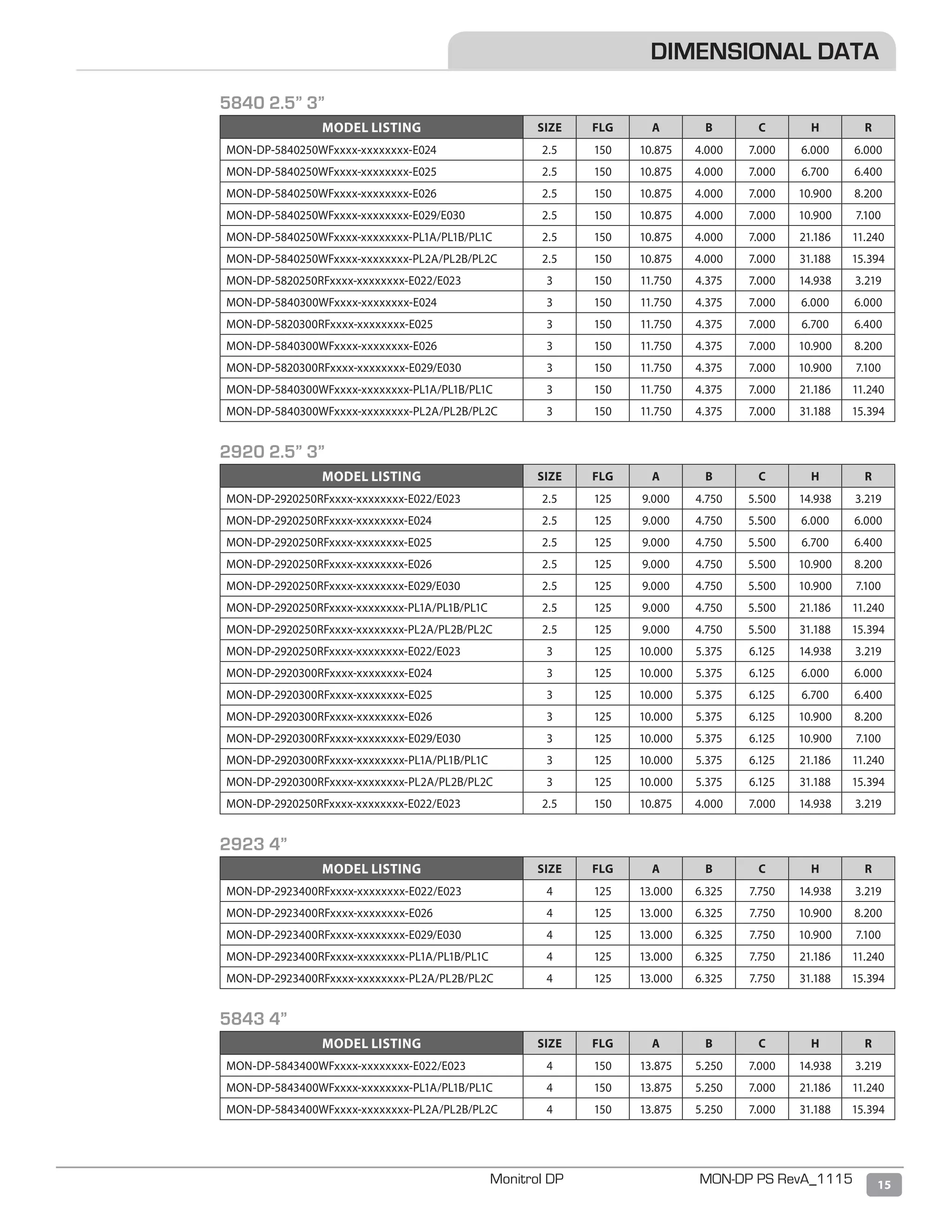 15Monitrol DP MON-DP PS RevA_1115
DIMENSIONAL DATA
5840 2.5” 3”
MODEL LISTING SIZE FLG A B C H R
MON-DP-5840250WFxxxx-xxxxxxxx-E024 2.5 150 10.875 4.000 7.000 6.000 6.000
MON-DP-5840250WFxxxx-xxxxxxxx-E025 2.5 150 10.875 4.000 7.000 6.700 6.400
MON-DP-5840250WFxxxx-xxxxxxxx-E026 2.5 150 10.875 4.000 7.000 10.900 8.200
MON-DP-5840250WFxxxx-xxxxxxxx-E029/E030 2.5 150 10.875 4.000 7.000 10.900 7.100
MON-DP-5840250WFxxxx-xxxxxxxx-PL1A/PL1B/PL1C 2.5 150 10.875 4.000 7.000 21.186 11.240
MON-DP-5840250WFxxxx-xxxxxxxx-PL2A/PL2B/PL2C 2.5 150 10.875 4.000 7.000 31.188 15.394
MON-DP-5820250RFxxxx-xxxxxxxx-E022/E023 3 150 11.750 4.375 7.000 14.938 3.219
MON-DP-5840300WFxxxx-xxxxxxxx-E024 3 150 11.750 4.375 7.000 6.000 6.000
MON-DP-5820300RFxxxx-xxxxxxxx-E025 3 150 11.750 4.375 7.000 6.700 6.400
MON-DP-5840300WFxxxx-xxxxxxxx-E026 3 150 11.750 4.375 7.000 10.900 8.200
MON-DP-5820300RFxxxx-xxxxxxxx-E029/E030 3 150 11.750 4.375 7.000 10.900 7.100
MON-DP-5840300WFxxxx-xxxxxxxx-PL1A/PL1B/PL1C 3 150 11.750 4.375 7.000 21.186 11.240
MON-DP-5840300WFxxxx-xxxxxxxx-PL2A/PL2B/PL2C 3 150 11.750 4.375 7.000 31.188 15.394
2920 2.5” 3”
MODEL LISTING SIZE FLG A B C H R
MON-DP-2920250RFxxxx-xxxxxxxx-E022/E023 2.5 125 9.000 4.750 5.500 14.938 3.219
MON-DP-2920250RFxxxx-xxxxxxxx-E024 2.5 125 9.000 4.750 5.500 6.000 6.000
MON-DP-2920250RFxxxx-xxxxxxxx-E025 2.5 125 9.000 4.750 5.500 6.700 6.400
MON-DP-2920250RFxxxx-xxxxxxxx-E026 2.5 125 9.000 4.750 5.500 10.900 8.200
MON-DP-2920250RFxxxx-xxxxxxxx-E029/E030 2.5 125 9.000 4.750 5.500 10.900 7.100
MON-DP-2920250RFxxxx-xxxxxxxx-PL1A/PL1B/PL1C 2.5 125 9.000 4.750 5.500 21.186 11.240
MON-DP-2920250RFxxxx-xxxxxxxx-PL2A/PL2B/PL2C 2.5 125 9.000 4.750 5.500 31.188 15.394
MON-DP-2920250RFxxxx-xxxxxxxx-E022/E023 3 125 10.000 5.375 6.125 14.938 3.219
MON-DP-2920300RFxxxx-xxxxxxxx-E024 3 125 10.000 5.375 6.125 6.000 6.000
MON-DP-2920300RFxxxx-xxxxxxxx-E025 3 125 10.000 5.375 6.125 6.700 6.400
MON-DP-2920300RFxxxx-xxxxxxxx-E026 3 125 10.000 5.375 6.125 10.900 8.200
MON-DP-2920300RFxxxx-xxxxxxxx-E029/E030 3 125 10.000 5.375 6.125 10.900 7.100
MON-DP-2920300RFxxxx-xxxxxxxx-PL1A/PL1B/PL1C 3 125 10.000 5.375 6.125 21.186 11.240
MON-DP-2920300RFxxxx-xxxxxxxx-PL2A/PL2B/PL2C 3 125 10.000 5.375 6.125 31.188 15.394
MON-DP-2920250RFxxxx-xxxxxxxx-E022/E023 2.5 150 10.875 4.000 7.000 14.938 3.219
2923 4”
MODEL LISTING SIZE FLG A B C H R
MON-DP-2923400RFxxxx-xxxxxxxx-E022/E023 4 125 13.000 6.325 7.750 14.938 3.219
MON-DP-2923400RFxxxx-xxxxxxxx-E026 4 125 13.000 6.325 7.750 10.900 8.200
MON-DP-2923400RFxxxx-xxxxxxxx-E029/E030 4 125 13.000 6.325 7.750 10.900 7.100
MON-DP-2923400RFxxxx-xxxxxxxx-PL1A/PL1B/PL1C 4 125 13.000 6.325 7.750 21.186 11.240
MON-DP-2923400RFxxxx-xxxxxxxx-PL2A/PL2B/PL2C 4 125 13.000 6.325 7.750 31.188 15.394
5843 4”
MODEL LISTING SIZE FLG A B C H R
MON-DP-5843400WFxxxx-xxxxxxxx-E022/E023 4 150 13.875 5.250 7.000 14.938 3.219
MON-DP-5843400WFxxxx-xxxxxxxx-PL1A/PL1B/PL1C 4 150 13.875 5.250 7.000 21.186 11.240
MON-DP-5843400WFxxxx-xxxxxxxx-PL2A/PL2B/PL2C 4 150 13.875 5.250 7.000 31.188 15.394
 