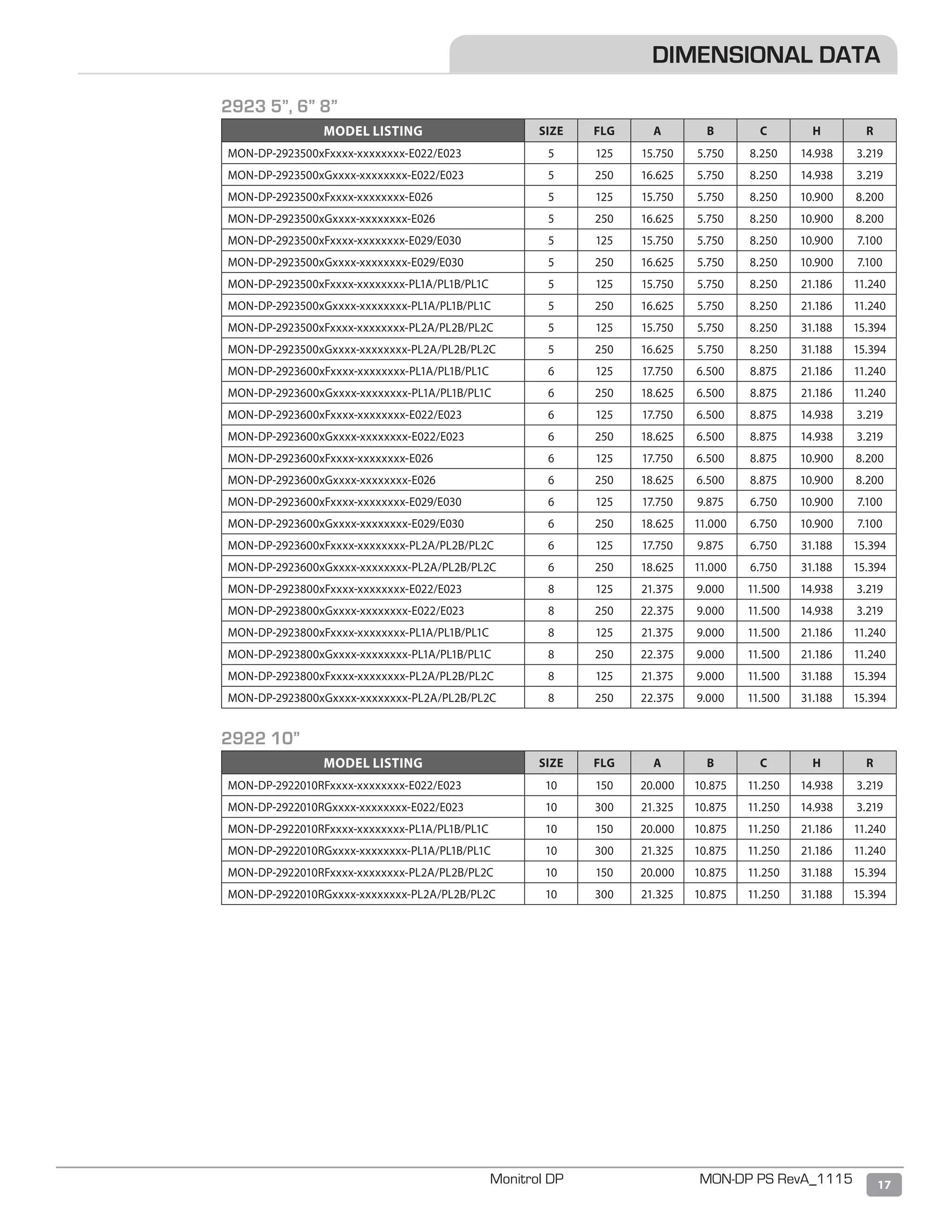 17Monitrol DP MON-DP PS RevA_1115
DIMENSIONAL DATA
2923 5”, 6” 8”
MODEL LISTING SIZE FLG A B C H R
MON-DP-2923500xFxxxx-xxxxxxxx-E022/E023 5 125 15.750 5.750 8.250 14.938 3.219
MON-DP-2923500xGxxxx-xxxxxxxx-E022/E023 5 250 16.625 5.750 8.250 14.938 3.219
MON-DP-2923500xFxxxx-xxxxxxxx-E026 5 125 15.750 5.750 8.250 10.900 8.200
MON-DP-2923500xGxxxx-xxxxxxxx-E026 5 250 16.625 5.750 8.250 10.900 8.200
MON-DP-2923500xFxxxx-xxxxxxxx-E029/E030 5 125 15.750 5.750 8.250 10.900 7.100
MON-DP-2923500xGxxxx-xxxxxxxx-E029/E030 5 250 16.625 5.750 8.250 10.900 7.100
MON-DP-2923500xFxxxx-xxxxxxxx-PL1A/PL1B/PL1C 5 125 15.750 5.750 8.250 21.186 11.240
MON-DP-2923500xGxxxx-xxxxxxxx-PL1A/PL1B/PL1C 5 250 16.625 5.750 8.250 21.186 11.240
MON-DP-2923500xFxxxx-xxxxxxxx-PL2A/PL2B/PL2C 5 125 15.750 5.750 8.250 31.188 15.394
MON-DP-2923500xGxxxx-xxxxxxxx-PL2A/PL2B/PL2C 5 250 16.625 5.750 8.250 31.188 15.394
MON-DP-2923600xFxxxx-xxxxxxxx-PL1A/PL1B/PL1C 6 125 17.750 6.500 8.875 21.186 11.240
MON-DP-2923600xGxxxx-xxxxxxxx-PL1A/PL1B/PL1C 6 250 18.625 6.500 8.875 21.186 11.240
MON-DP-2923600xFxxxx-xxxxxxxx-E022/E023 6 125 17.750 6.500 8.875 14.938 3.219
MON-DP-2923600xGxxxx-xxxxxxxx-E022/E023 6 250 18.625 6.500 8.875 14.938 3.219
MON-DP-2923600xFxxxx-xxxxxxxx-E026 6 125 17.750 6.500 8.875 10.900 8.200
MON-DP-2923600xGxxxx-xxxxxxxx-E026 6 250 18.625 6.500 8.875 10.900 8.200
MON-DP-2923600xFxxxx-xxxxxxxx-E029/E030 6 125 17.750 9.875 6.750 10.900 7.100
MON-DP-2923600xGxxxx-xxxxxxxx-E029/E030 6 250 18.625 11.000 6.750 10.900 7.100
MON-DP-2923600xFxxxx-xxxxxxxx-PL2A/PL2B/PL2C 6 125 17.750 9.875 6.750 31.188 15.394
MON-DP-2923600xGxxxx-xxxxxxxx-PL2A/PL2B/PL2C 6 250 18.625 11.000 6.750 31.188 15.394
MON-DP-2923800xFxxxx-xxxxxxxx-E022/E023 8 125 21.375 9.000 11.500 14.938 3.219
MON-DP-2923800xGxxxx-xxxxxxxx-E022/E023 8 250 22.375 9.000 11.500 14.938 3.219
MON-DP-2923800xFxxxx-xxxxxxxx-PL1A/PL1B/PL1C 8 125 21.375 9.000 11.500 21.186 11.240
MON-DP-2923800xGxxxx-xxxxxxxx-PL1A/PL1B/PL1C 8 250 22.375 9.000 11.500 21.186 11.240
MON-DP-2923800xFxxxx-xxxxxxxx-PL2A/PL2B/PL2C 8 125 21.375 9.000 11.500 31.188 15.394
MON-DP-2923800xGxxxx-xxxxxxxx-PL2A/PL2B/PL2C 8 250 22.375 9.000 11.500 31.188 15.394
2922 10”
MODEL LISTING SIZE FLG A B C H R
MON-DP-2922010RFxxxx-xxxxxxxx-E022/E023 10 150 20.000 10.875 11.250 14.938 3.219
MON-DP-2922010RGxxxx-xxxxxxxx-E022/E023 10 300 21.325 10.875 11.250 14.938 3.219
MON-DP-2922010RFxxxx-xxxxxxxx-PL1A/PL1B/PL1C 10 150 20.000 10.875 11.250 21.186 11.240
MON-DP-2922010RGxxxx-xxxxxxxx-PL1A/PL1B/PL1C 10 300 21.325 10.875 11.250 21.186 11.240
MON-DP-2922010RFxxxx-xxxxxxxx-PL2A/PL2B/PL2C 10 150 20.000 10.875 11.250 31.188 15.394
MON-DP-2922010RGxxxx-xxxxxxxx-PL2A/PL2B/PL2C 10 300 21.325 10.875 11.250 31.188 15.394
 
